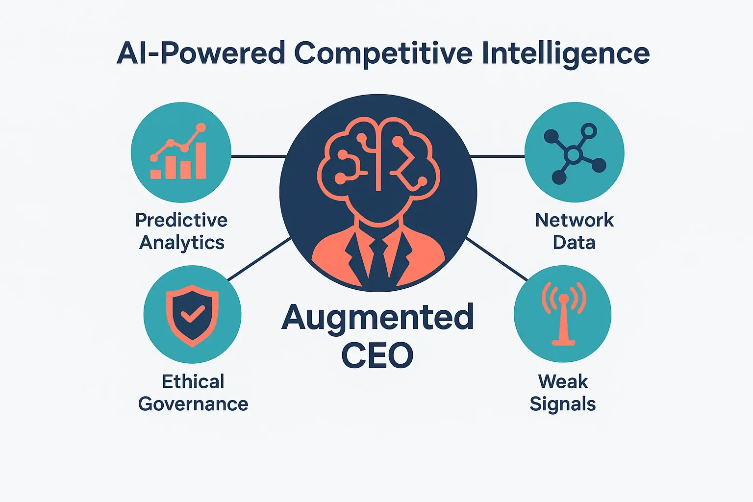 AI-Powered Competitive Intelligence for CEOs: Anticipating Market Shifts and Disruptions 1 This infographic introduces the CEO-focused AI-powered competitive intelligence framework, linking core AI capabilities like predictive analytics, weak signal detection, and governance for strategic foresight.