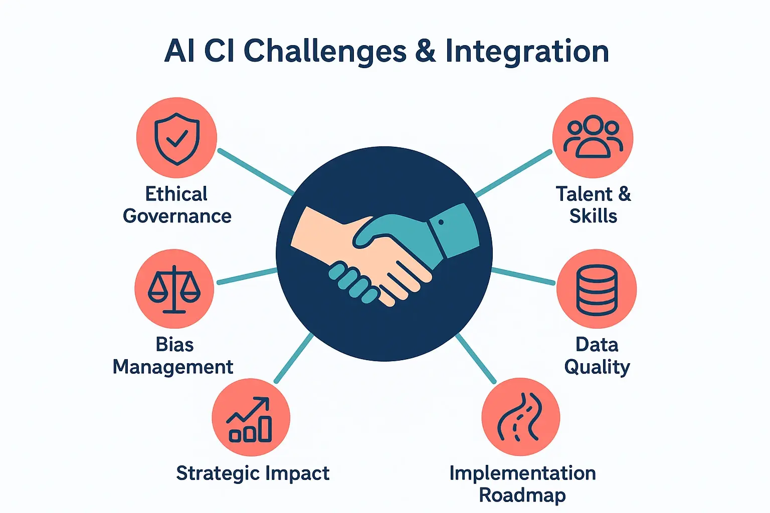 AI-Powered Competitive Intelligence for CEOs: Anticipating Market Shifts and Disruptions 3 This framework map presents key challenges CEOs face integrating AI in competitive intelligence, emphasizing ethical governance, talent, data quality, and strategic impact.