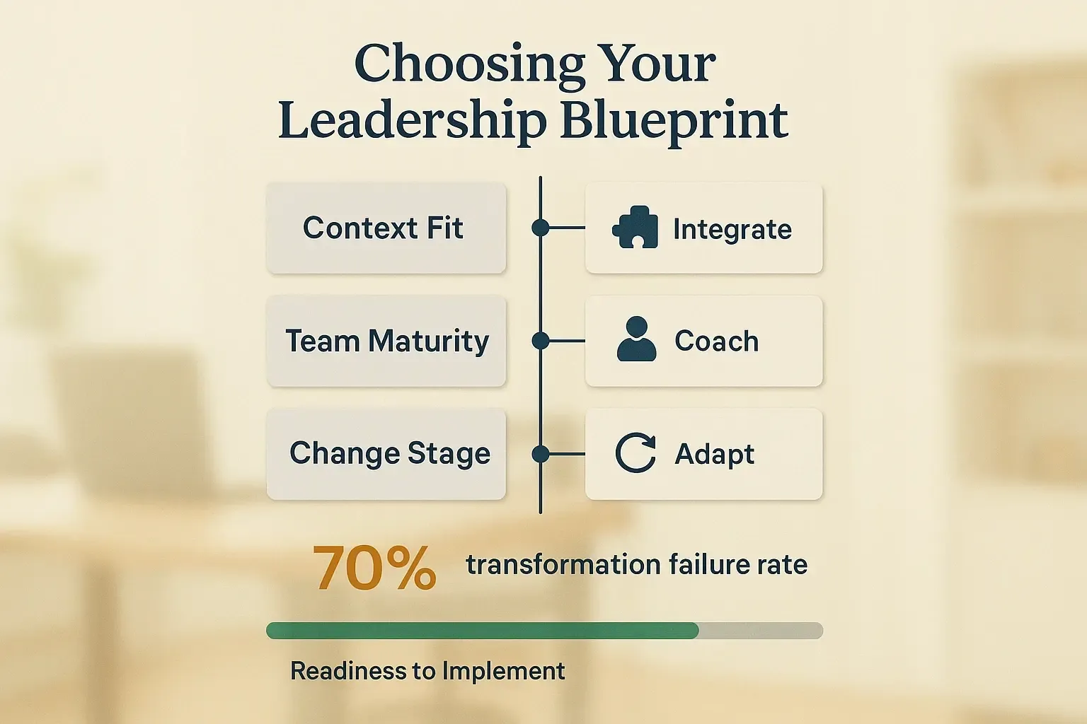 Integral Leadership Frameworks & Methodologies: The Meta-Model for Complex Environments 3 A practical decision roadmap showing key selection factors and an implementation readiness bar, helping leaders choose the right framework for their context.