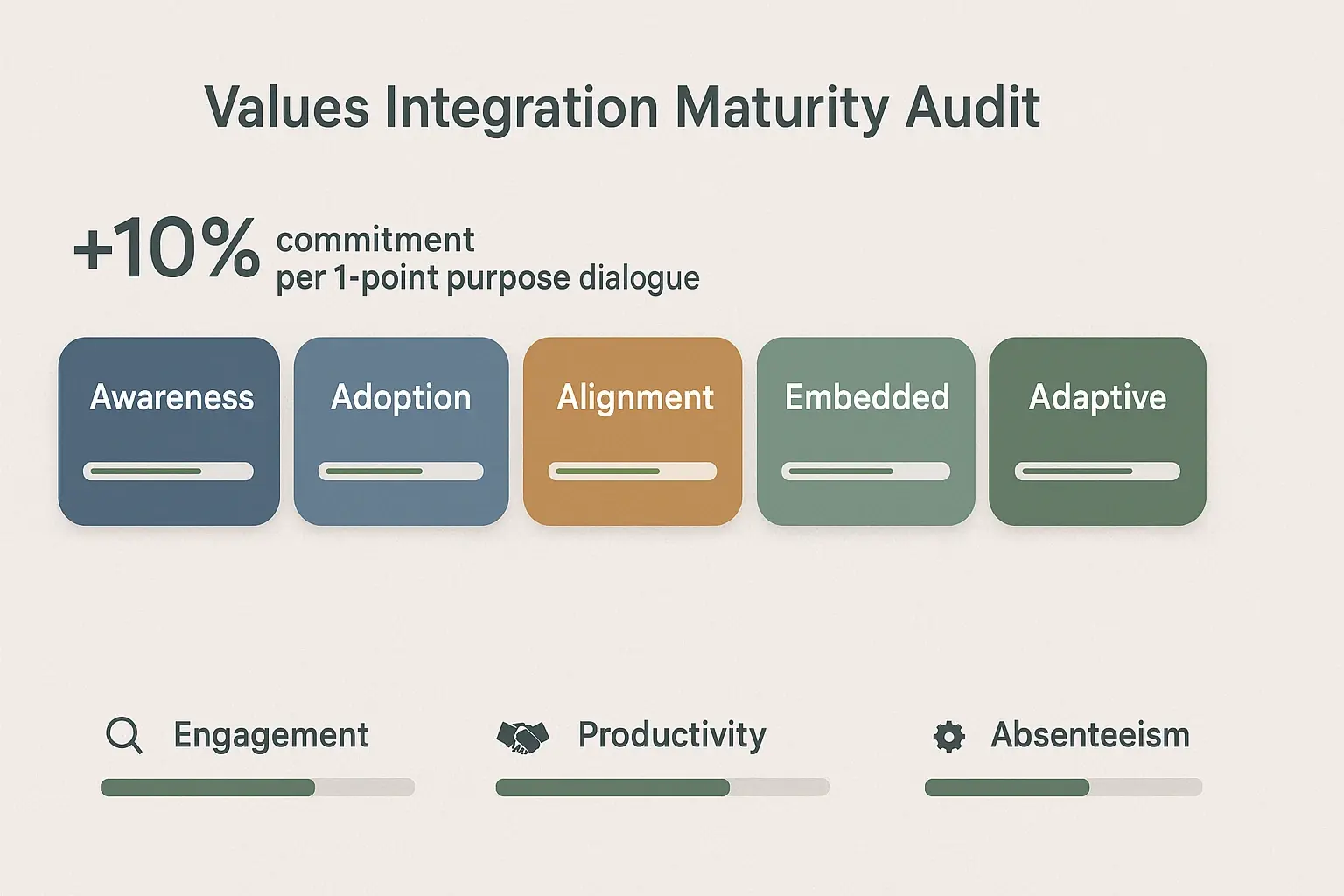 Beyond the Plaque: The Executive Blueprint for Purpose-Driven Leadership & Values Integration 3 A practical 'Values Integration Maturity Audit'—five staged progress cards plus quick health metrics to help leaders prioritize next steps and measure impact.