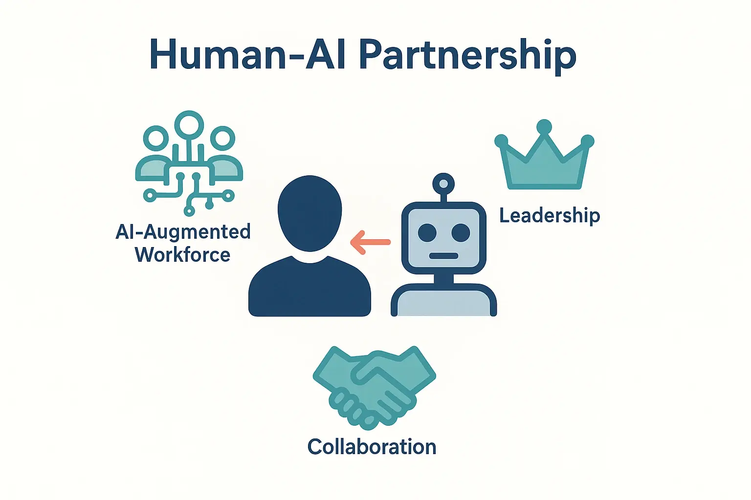 Preparing Organizational Leadership for AI-Augmented Workforces: A CHRO's Integral Framework 1 This image visualizes the essential Human-AI Partnership mindset, showing AI as augmentation alongside human leadership for AI-augmented workforces.
