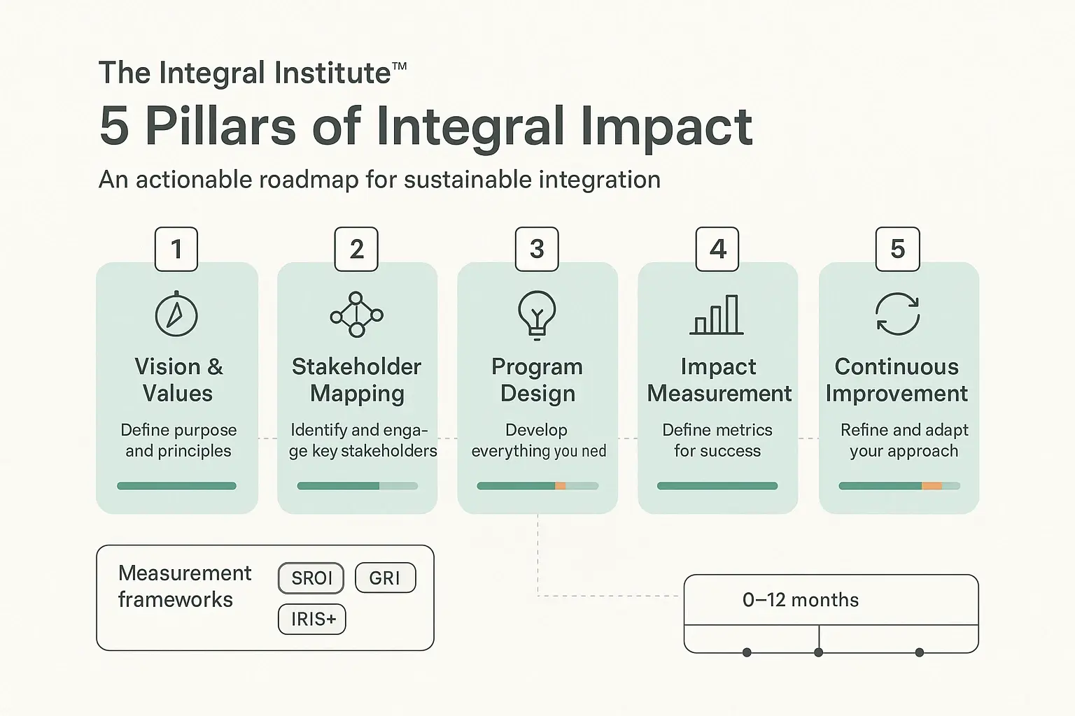 Beyond Compliance: How to Build a CSR Strategy That Drives Profit & Impact 3 A clear five-pillar roadmap for implementing CSR with specific action lines and measurement badges to guide execution and evaluation.