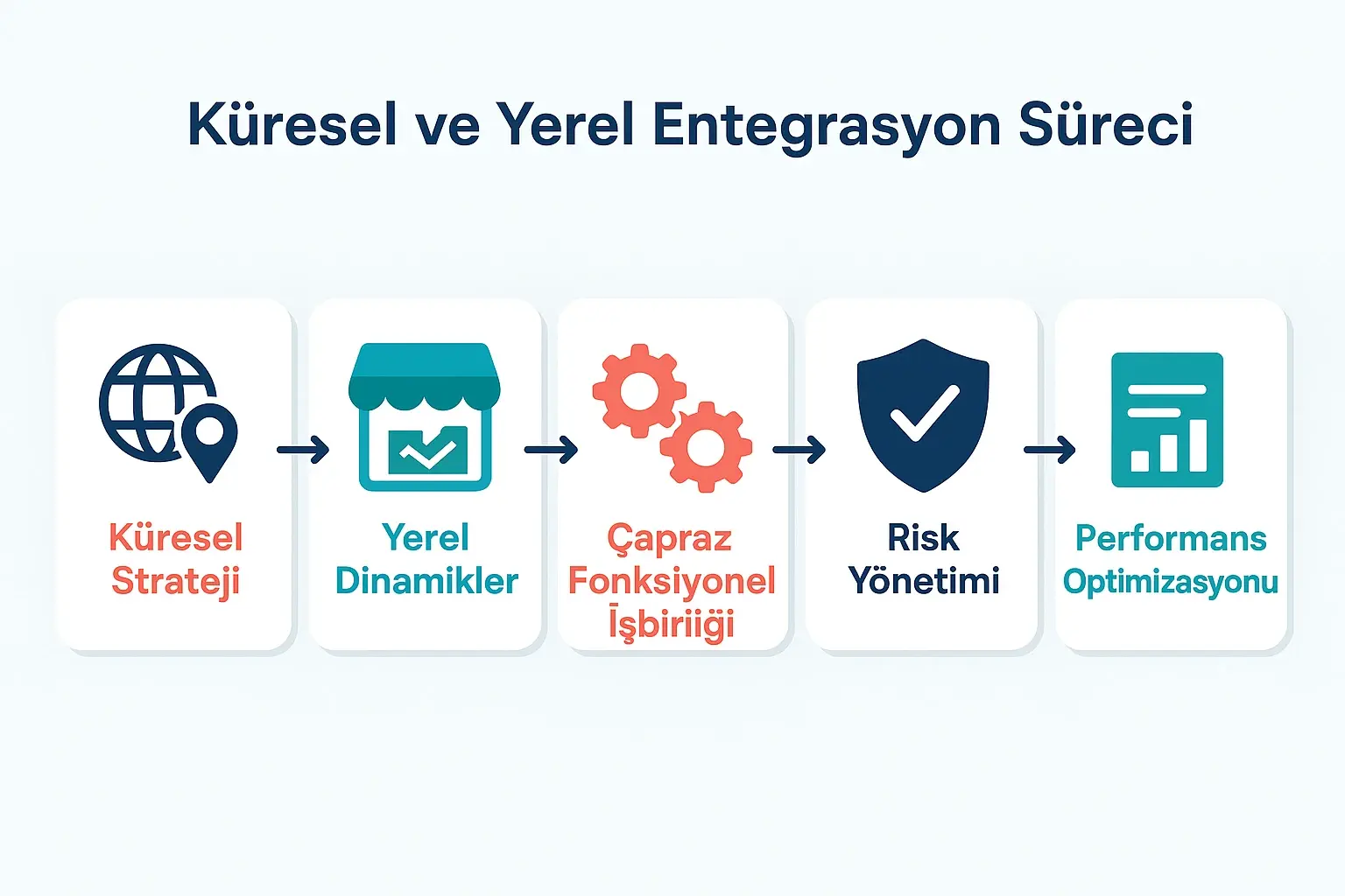 Bölgesel GM’ler İçin P&L Sorumluluğu: Küresel Hedefler ve Yerel Gerçeklik Arasındaki Köprü 2 This flowchart depicts the steps Regional GMs take to balance global strategies with local market realities, emphasizing cross-functional collaboration and risk management.