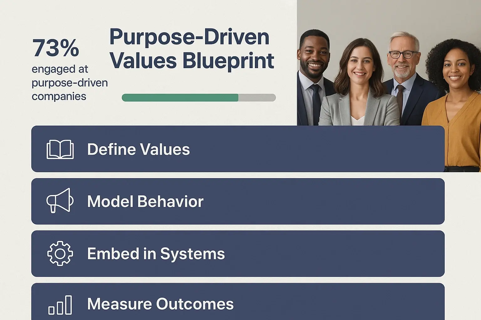 Beyond the Plaque: The Executive Blueprint for Purpose-Driven Leadership & Values Integration 1 A layered 'Purpose-Driven Values Blueprint' that links leadership modeling to measurable outcomes, using a bold engagement metric and progress indicator to show impact.