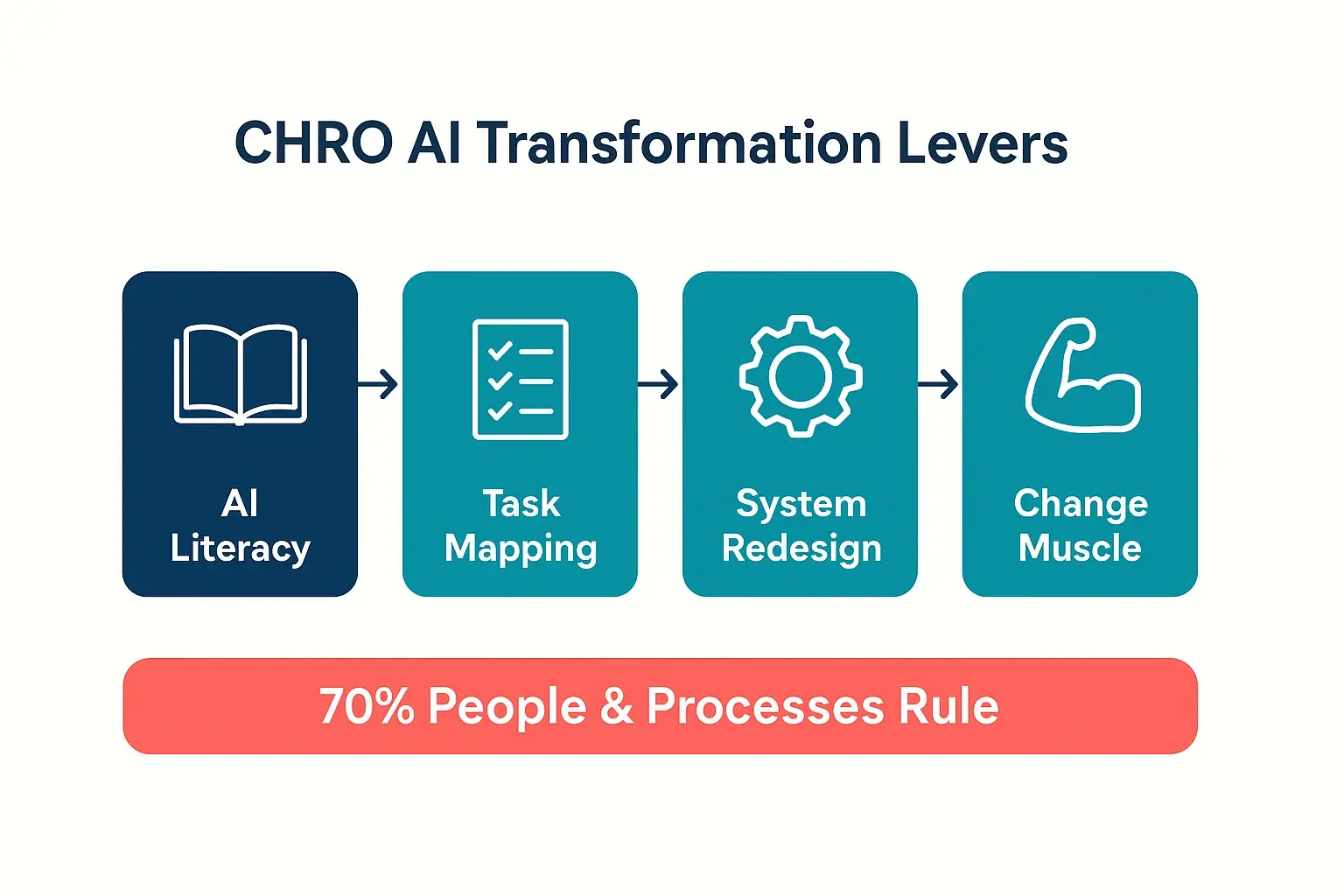 Preparing Organizational Leadership for AI-Augmented Workforces: A CHRO's Integral Framework 2 This diagram presents the five pillars of the CHRO's Integral Leadership Framework, guiding leadership preparation for AI-augmented workforces.