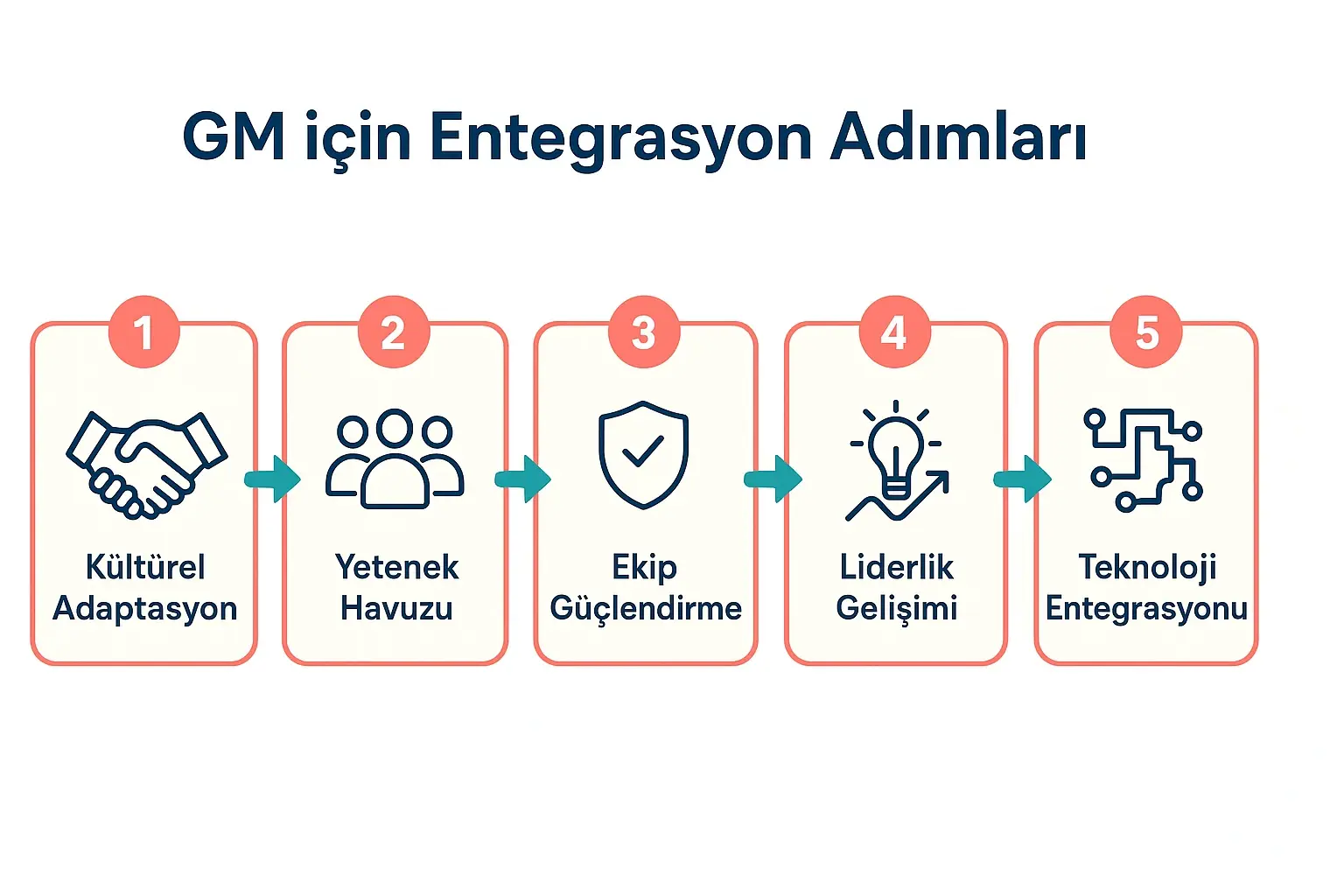 Küresel Stratejileri Yerel Yetenek Gelişimiyle Birleştirme: GM'ler İçin Bütünsel Yaklaşım 2 This flowchart outlines five practical integration steps for General Managers to align global strategies with local talent development and team empowerment.
