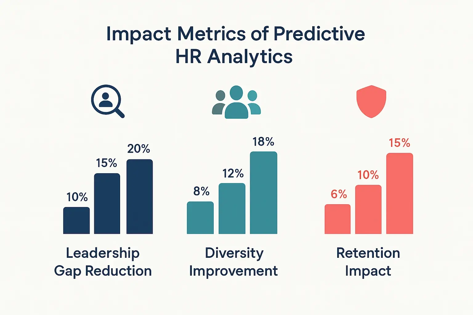 Leveraging Predictive HR Analytics for Strategic Leadership Pipeline Planning 3 Visualizes critical outcome metrics demonstrating the tangible benefits of predictive HR analytics in leadership pipeline planning.