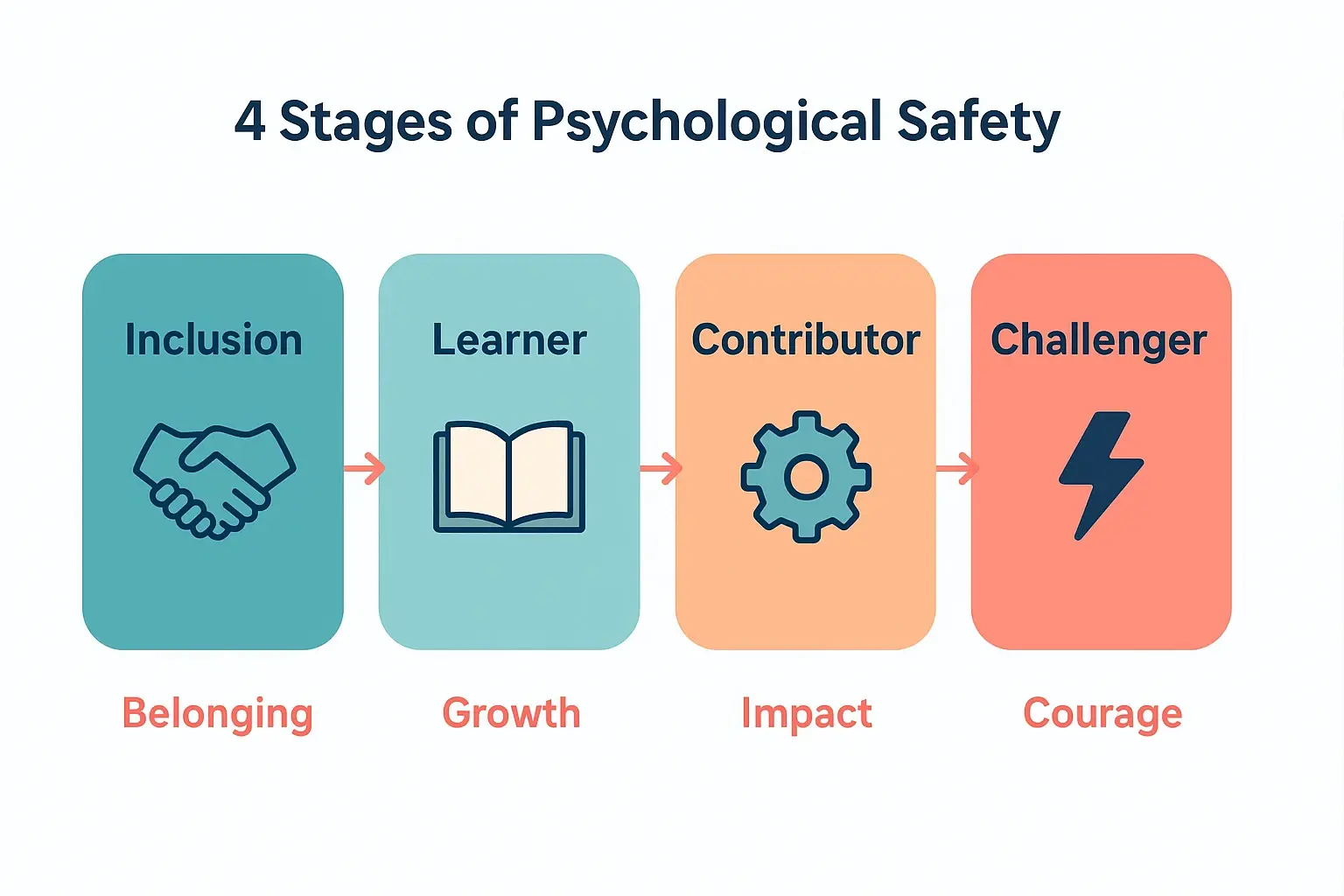 The Architect of Trust: The CHRO’s Role in Building Psychological Safety for High Performance 2 This flowchart visually explains the four stages of psychological safety that CHROs can guide their organizations through, from inclusion to challenging norms.
