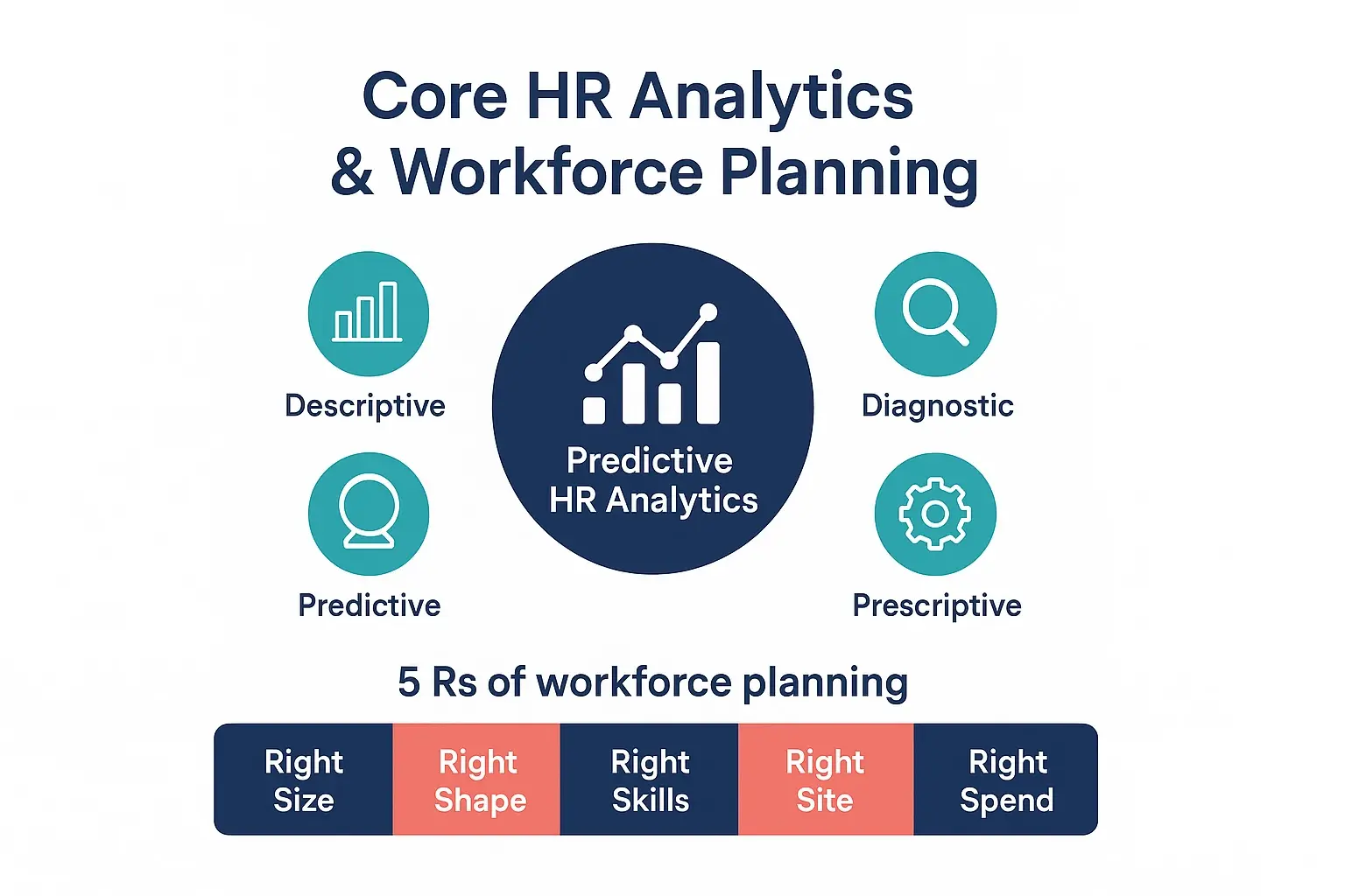 Leveraging Predictive HR Analytics for Strategic Leadership Pipeline Planning 1 This visual defines the core HR analytics categories alongside the five Rs framework for workforce planning, foundational for understanding strategic leadership pipeline planning.