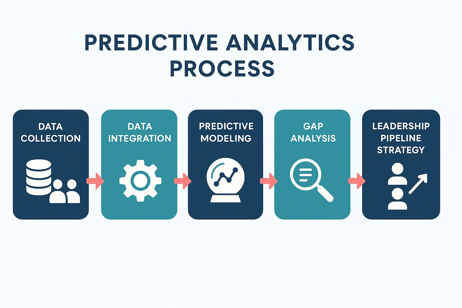 Leveraging Predictive HR Analytics for Strategic Leadership Pipeline Planning 2 Depicts the stepwise progression from data collection through predictive modeling to leadership pipeline strategy, clarifying the analytical process for CHROs.