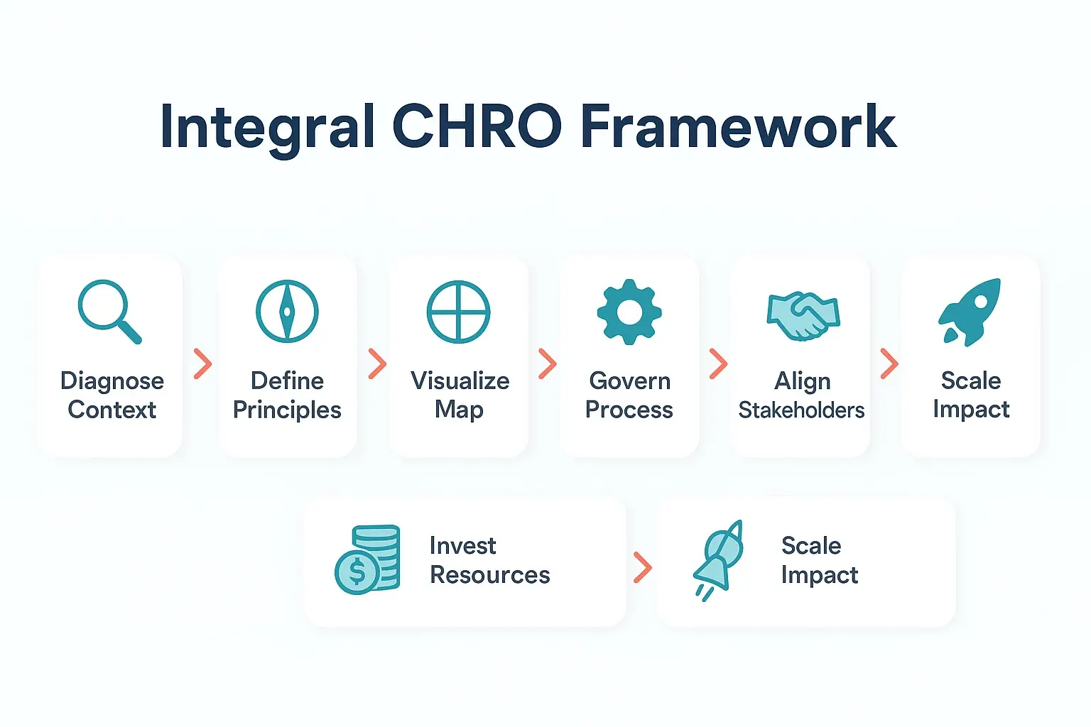The Architect’s Blueprint: Integral Leadership for CHROs in Decentralized Structures 2 Shows how CHROs apply polarity integration to balance complex tensions inherent in decentralized organizations, supported by essential leadership skills.
