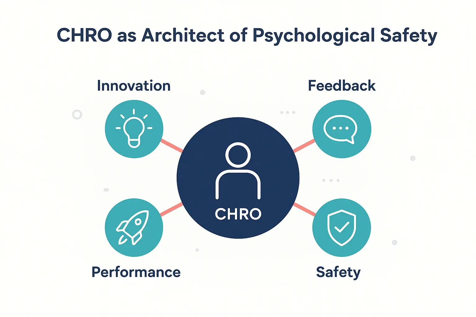 The Architect of Trust: The CHRO’s Role in Building Psychological Safety for High Performance 1 This diagram highlights the CHRO’s pivotal role in fostering psychological safety, linking leadership directly to innovation, honest feedback, and high team performance.