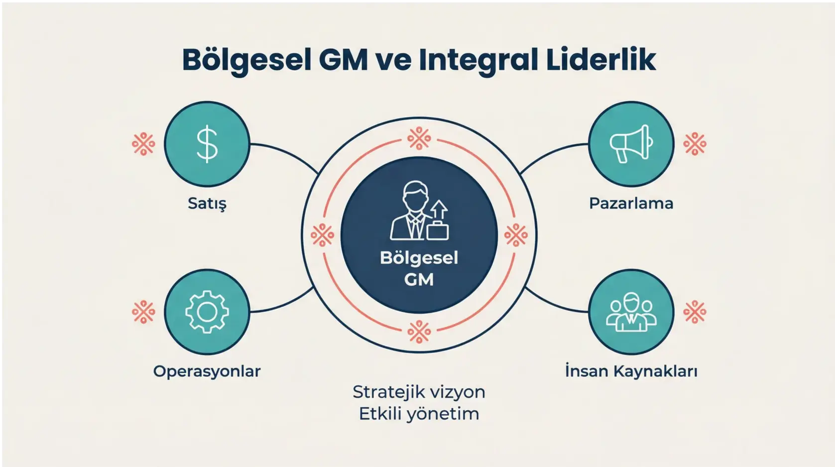 Bölgesel GM'ler İçin Çapraz Fonksiyonel Koordinasyonu Artırmanın Integral Yaklaşımları 1 This illustration defines the Regional GM role and core integral leadership principles, visually linking key regional departments to leadership values.
