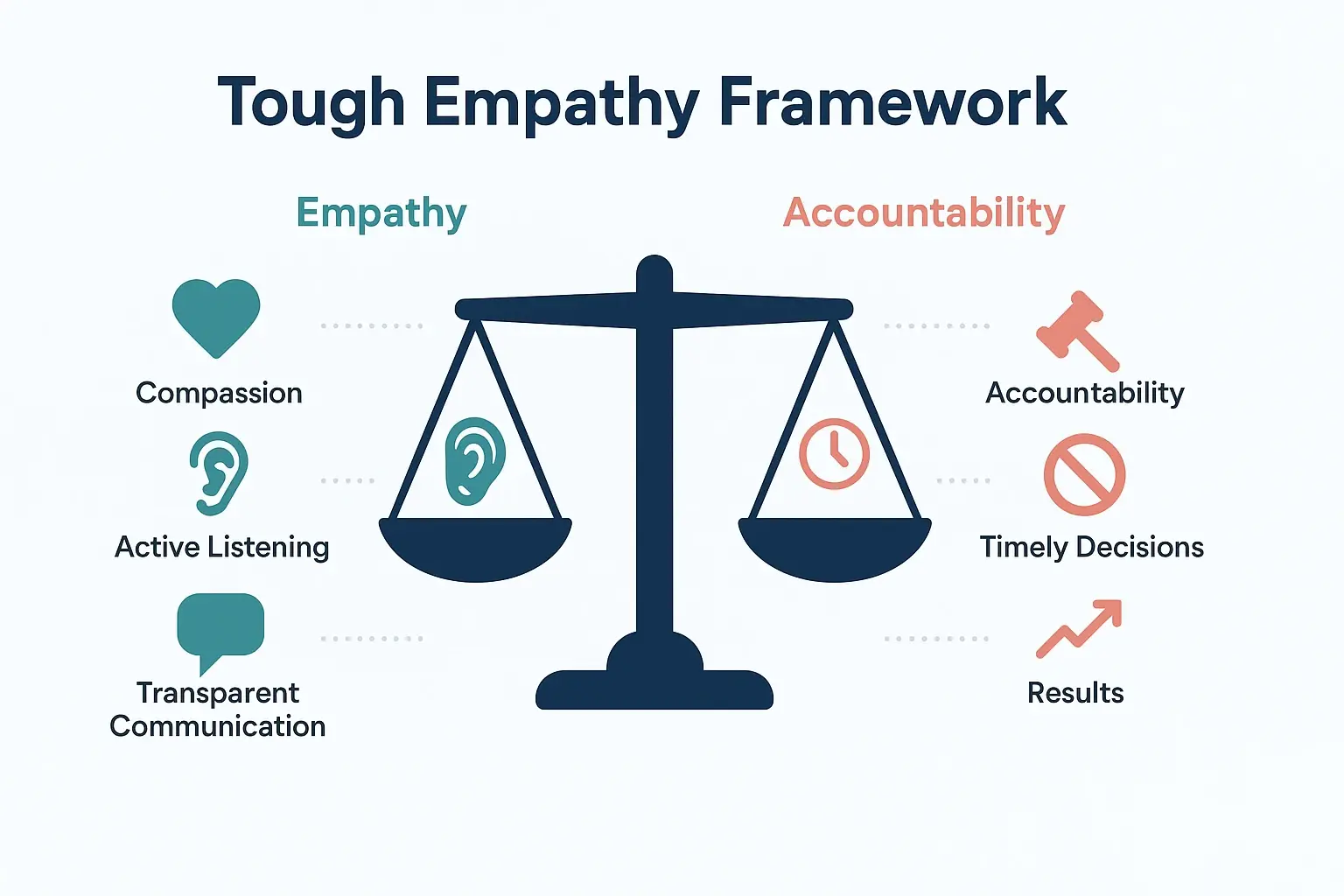 CHRO Strategies for Cultivating Empathetic Leadership in Crisis Management and Organizational Resilience 3 This visual framework maps the critical balance CHROs must strike between empathetic leadership and accountability during difficult organizational decisions.