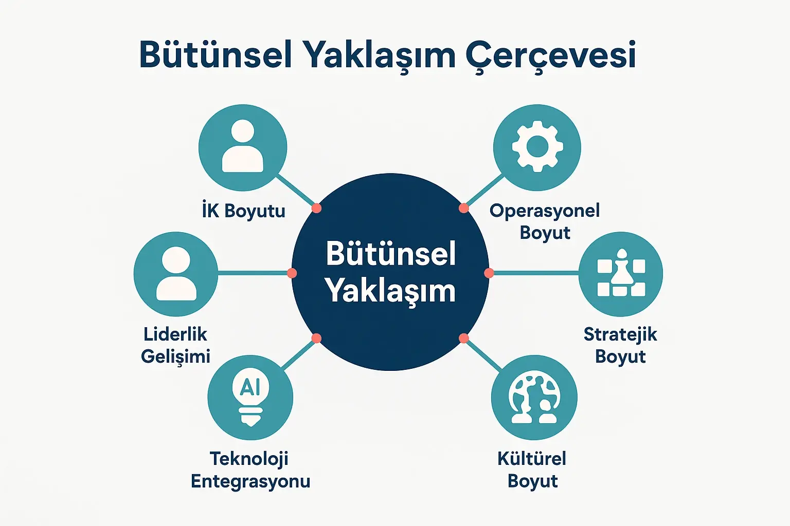 Küresel Stratejileri Yerel Yetenek Gelişimiyle Birleştirme: GM'ler İçin Bütünsel Yaklaşım 1 This diagram illustrates the holistic approach framework, highlighting six key dimensions that General Managers integrate to unite global strategies with local talent development.