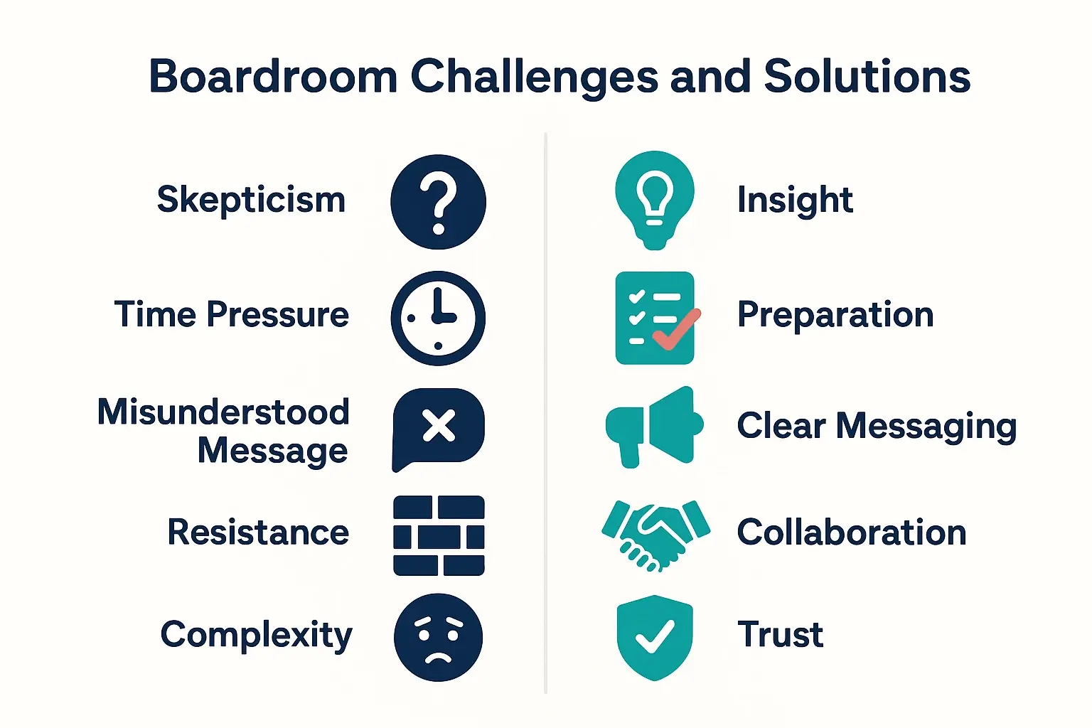 CHRO Communication Strategies: Articulating Human Capital ROI to the Boardroom 2 This chart visually links core HR metrics to their financial impact, helping CHROs quantify human capital ROI with clear measurable indicators.