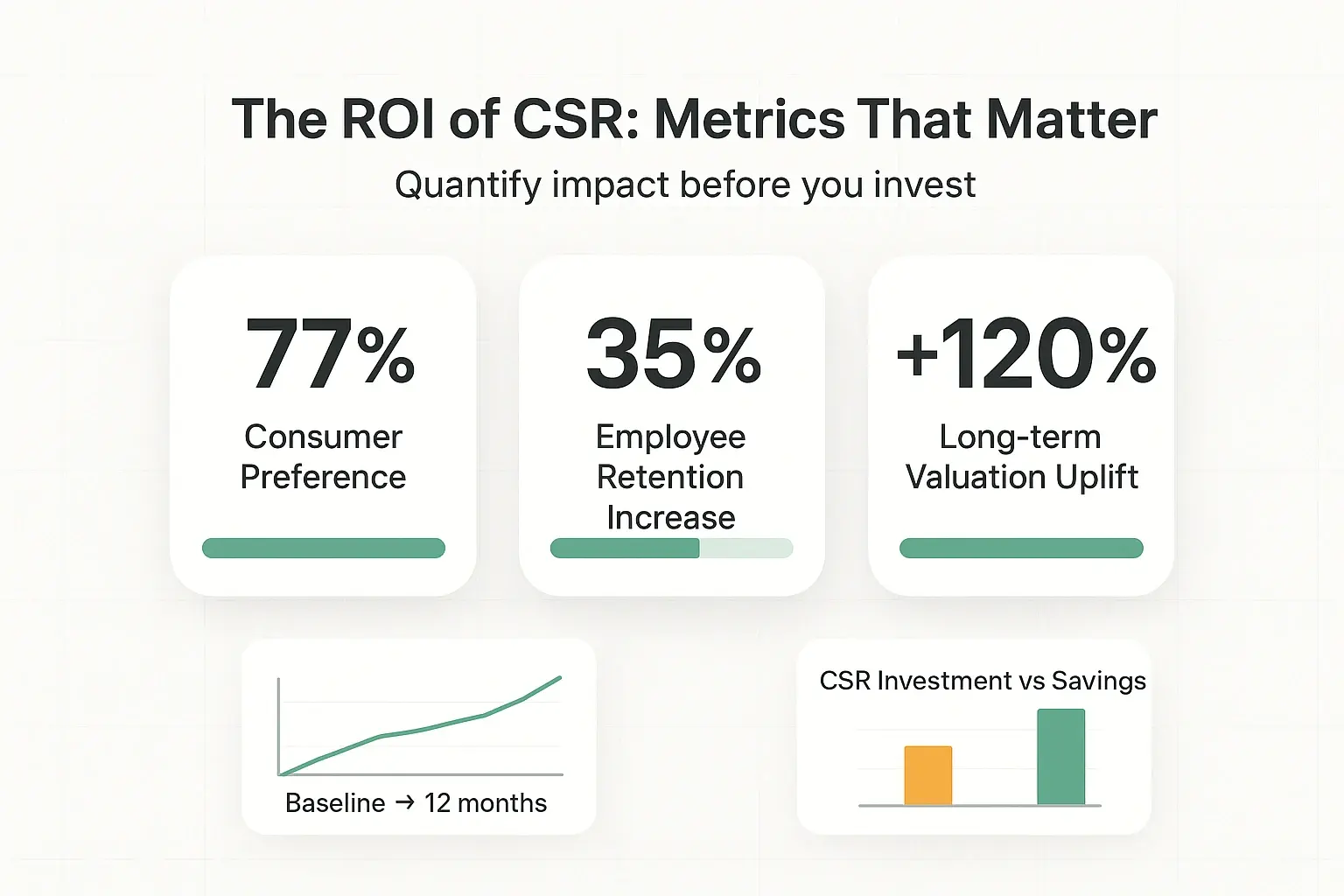 Beyond Compliance: How to Build a CSR Strategy That Drives Profit & Impact 2 Quantify CSR value with bold metrics and clear cost-versus-savings bars—designed to answer 'Does CSR pay off?' for decision-makers.