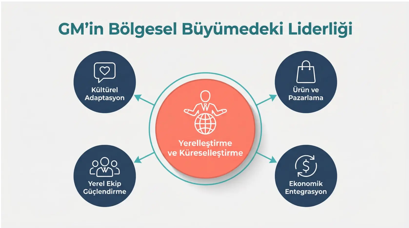 Yeni Pazarlara Giriş ve Bölgesel Büyüme: GM'in Integral Rolü 1 Bu görsel çerçeve, bir Genel Müdürün yeni pazarlara girerken kültürel ve ekonomik faktörleri entegre etmek için kullandığı kapsamlı araç setini vurgulamaktadır.