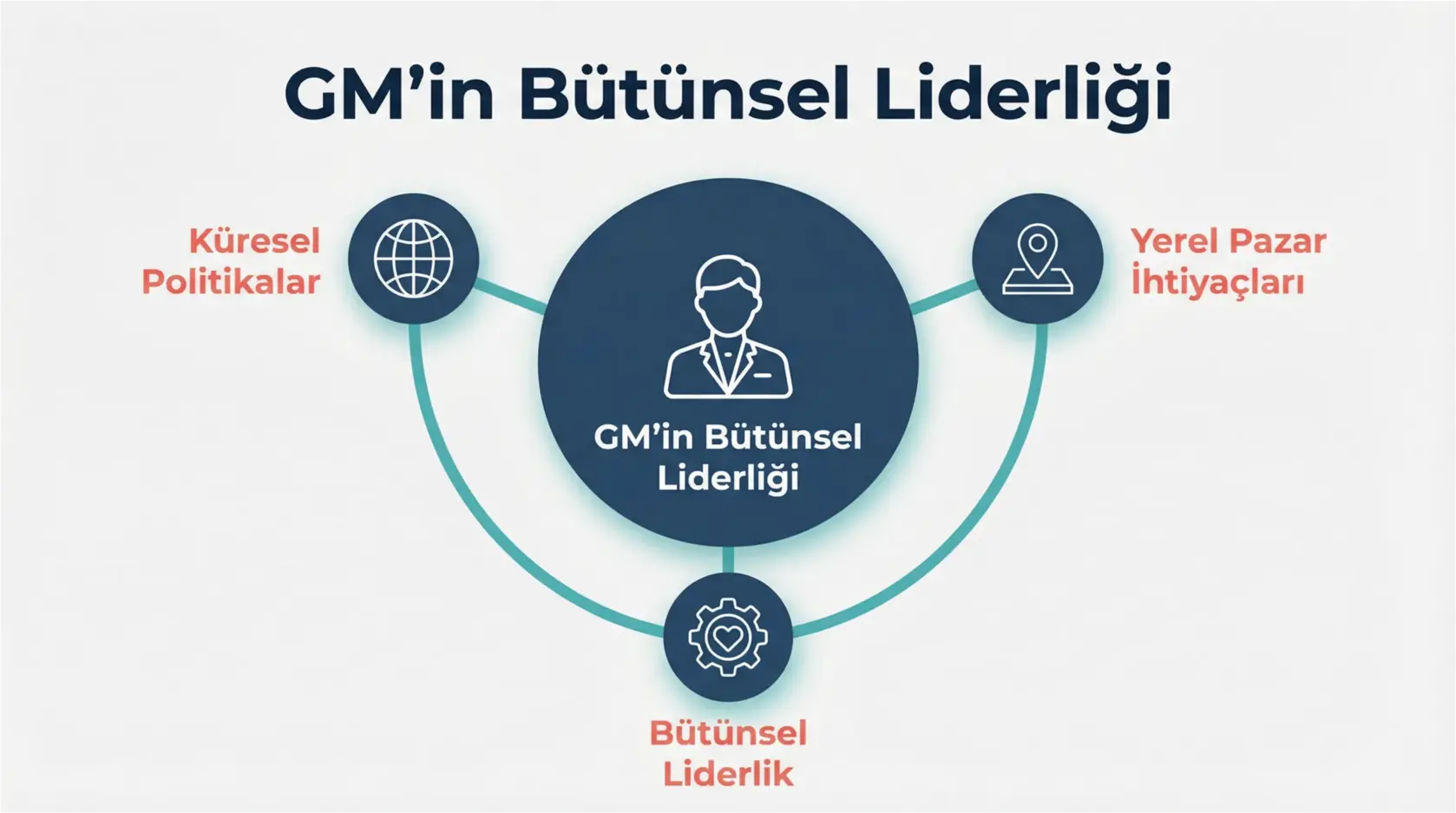 Küresel Vizyon, Yerel Aksiyon: GM’ler İçin Bütünsel Denge Sanatı 1 This image introduces the foundational concepts of GM holistic leadership, global policies, and local market needs as interconnected elements essential for balanced decision-making.