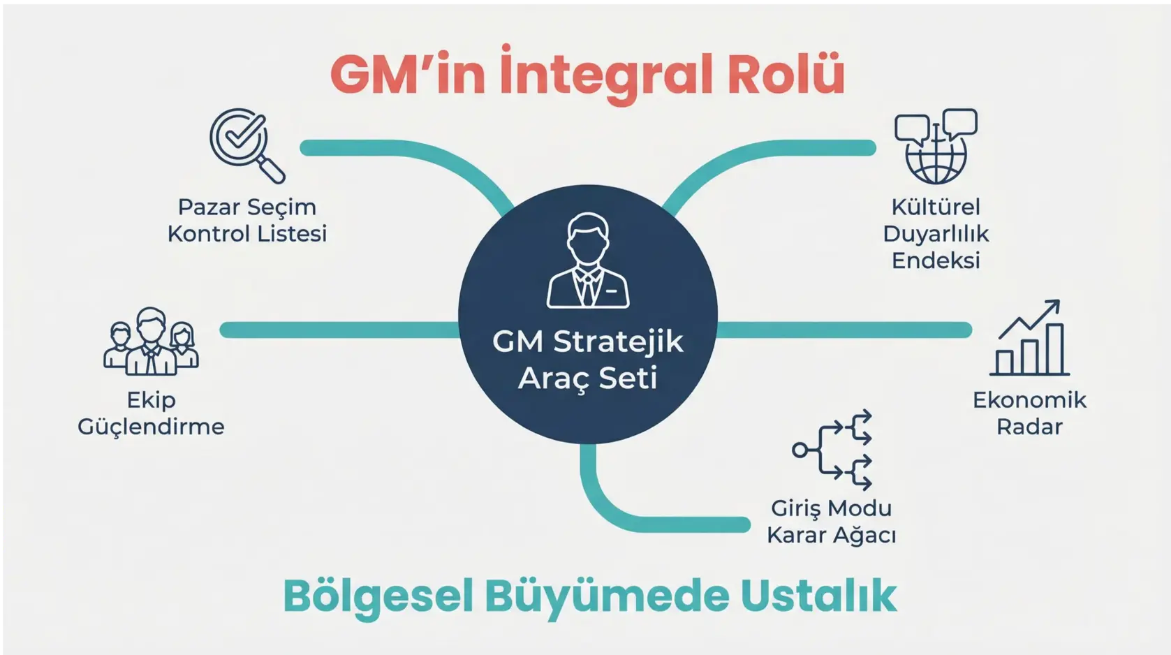 Yeni Pazarlara Giriş ve Bölgesel Büyüme: GM'in Integral Rolü 2 Bu doğrusal akış şeması, bir Genel Müdürün yeni bir pazara giriş stratejisini seçerken ve uygularken dikkate aldığı temel aşamaları detaylandırmaktadır.