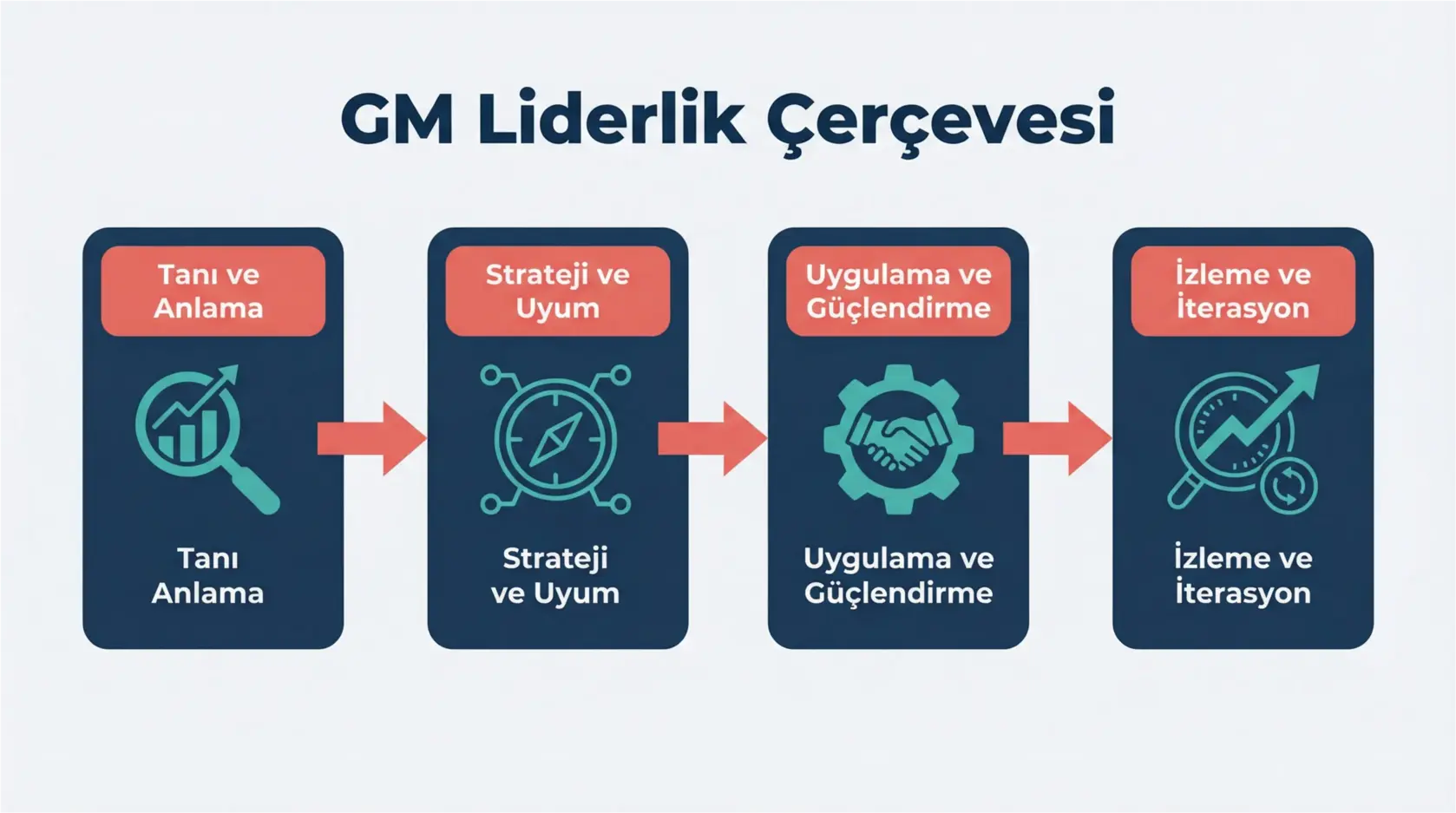 Küresel Vizyon, Yerel Aksiyon: GM’ler İçin Bütünsel Denge Sanatı 2 This process flow outlines the step-by-step phases of a comprehensive GM leadership framework balancing global and local demands.