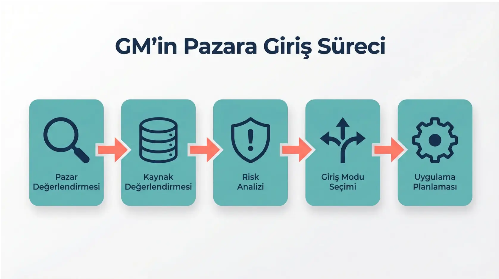 Yeni Pazarlara Giriş ve Bölgesel Büyüme: GM'in Integral Rolü 3 Bu kavram görselleştiricisi, küresel stratejileri glokalizasyon yoluyla yerel pazarlara uyarlamada GM'lerin çok yönlü liderlik rolünü vurgulamaktadır.
