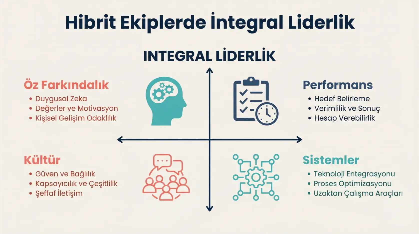 Hibrit ve Uzaktan Çalışan Bölgesel Ekiplerde Operasyonel Verimlilik İçin Integral Liderlik 1 This image introduces the Integral Leadership framework's four quadrants, providing foundational understanding for managing hybrid and remote regional teams through a balanced approach.
