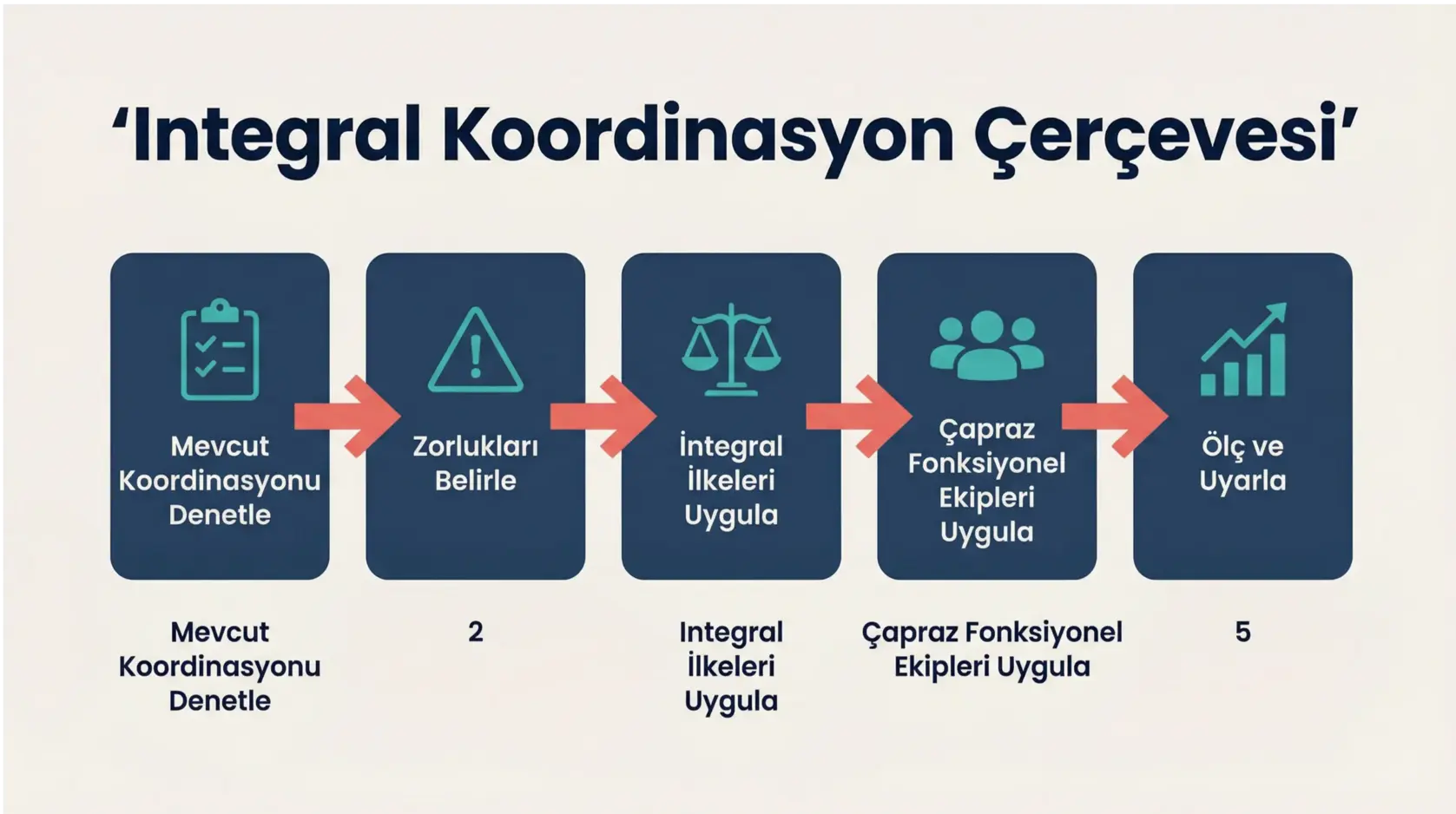 Bölgesel GM'ler İçin Çapraz Fonksiyonel Koordinasyonu Artırmanın Integral Yaklaşımları 2 This framework map visualizes the pivotal global-local tension and six essential pillars that support effective cross-functional coordination for Regional GMs.