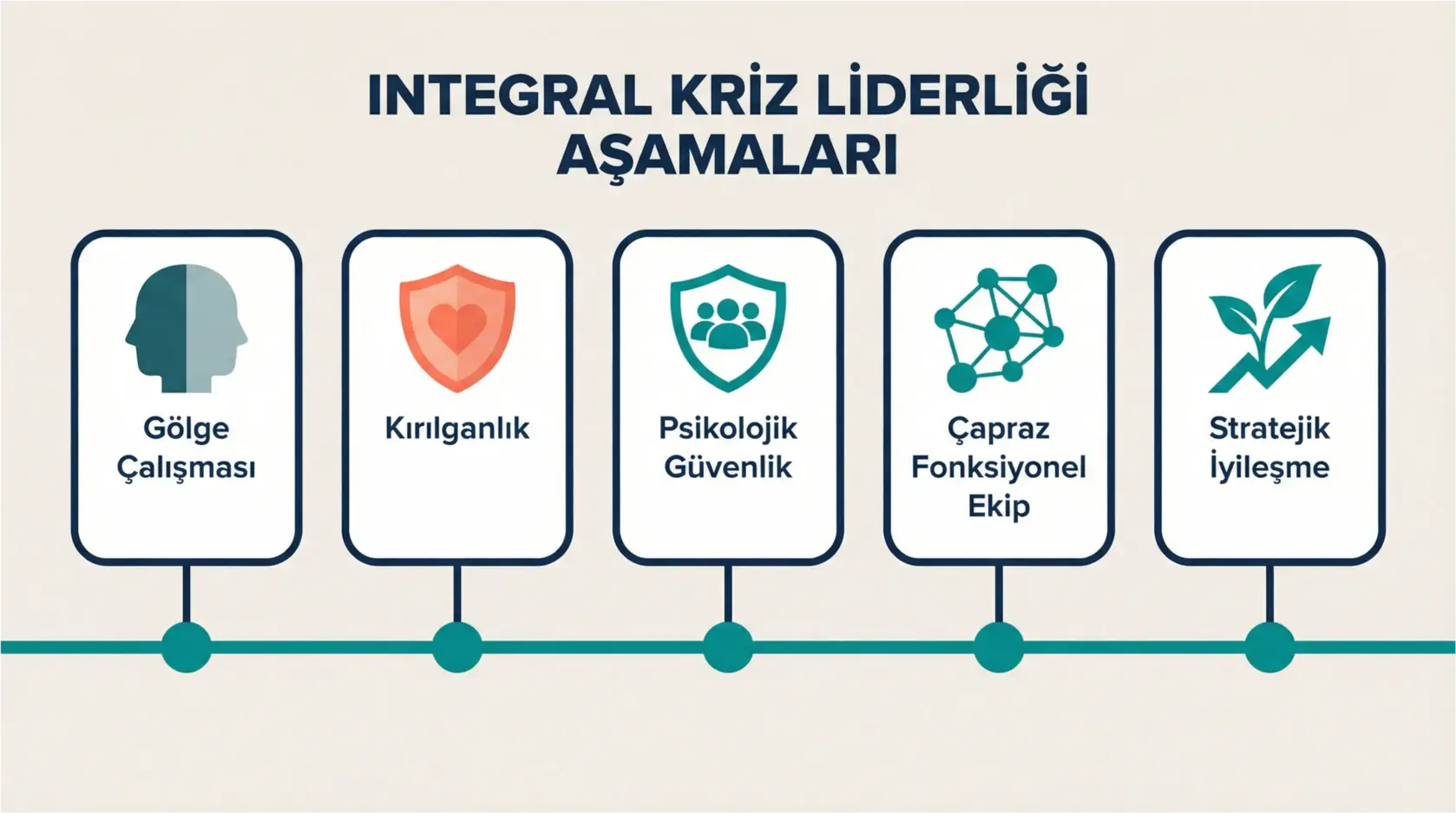 Bölgesel Kriz ve Belirsizlik Yönetiminde Genel Müdürlerin Integral Liderlik Stratejileri 1 Integral Liderlik temel kavramlarını, bölgesel kriz unsurlarını ve VUCA ile psikolojik güven arasındaki ilişkiyi gösteren görsel.
