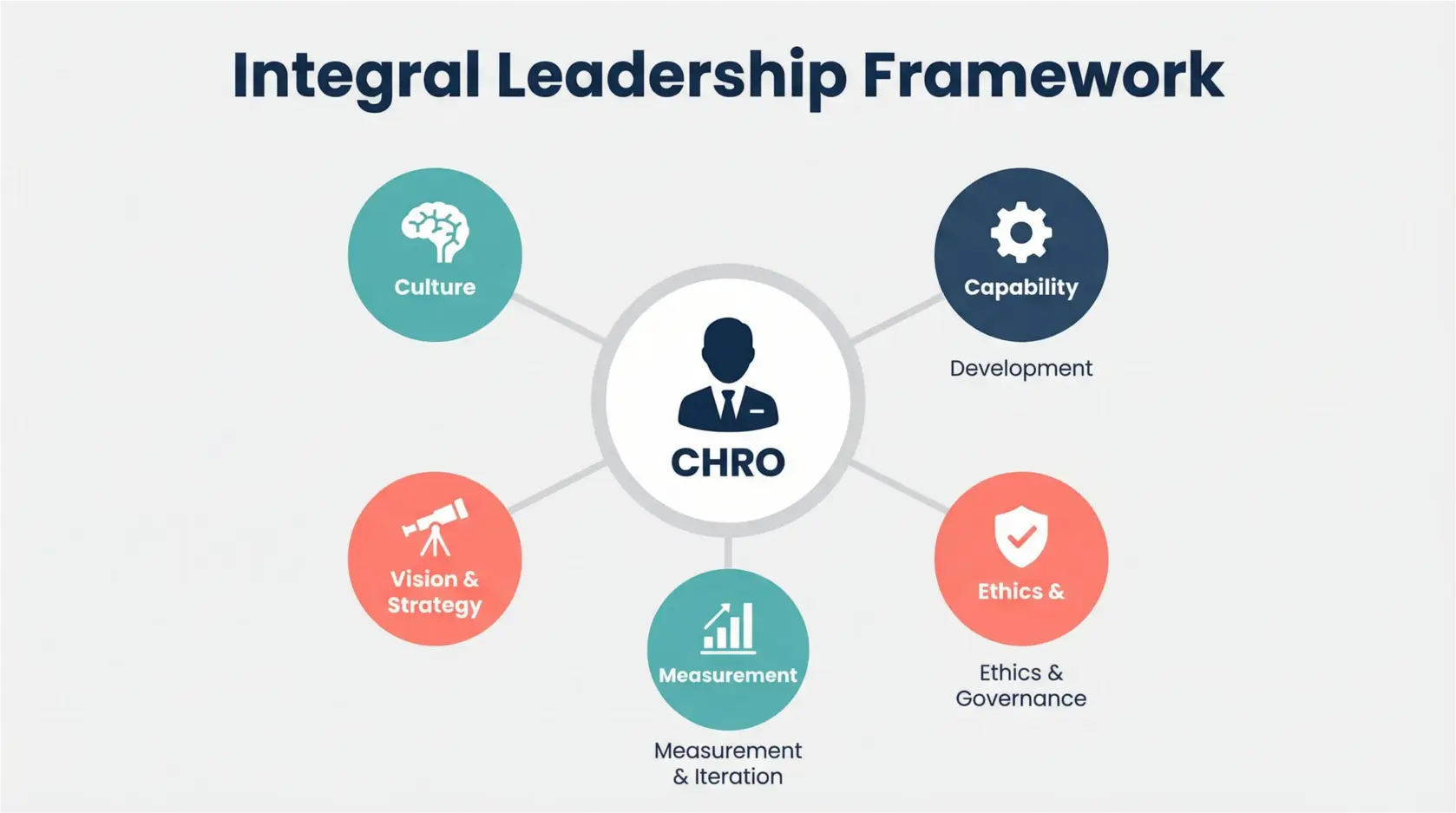 Preparing Organizational Leadership for AI-Augmented Workforces: A CHRO's Integral Framework 3 This process diagram highlights the four CHRO strategic levers critical for AI transformation success and underscores the 70% emphasis on people and processes.