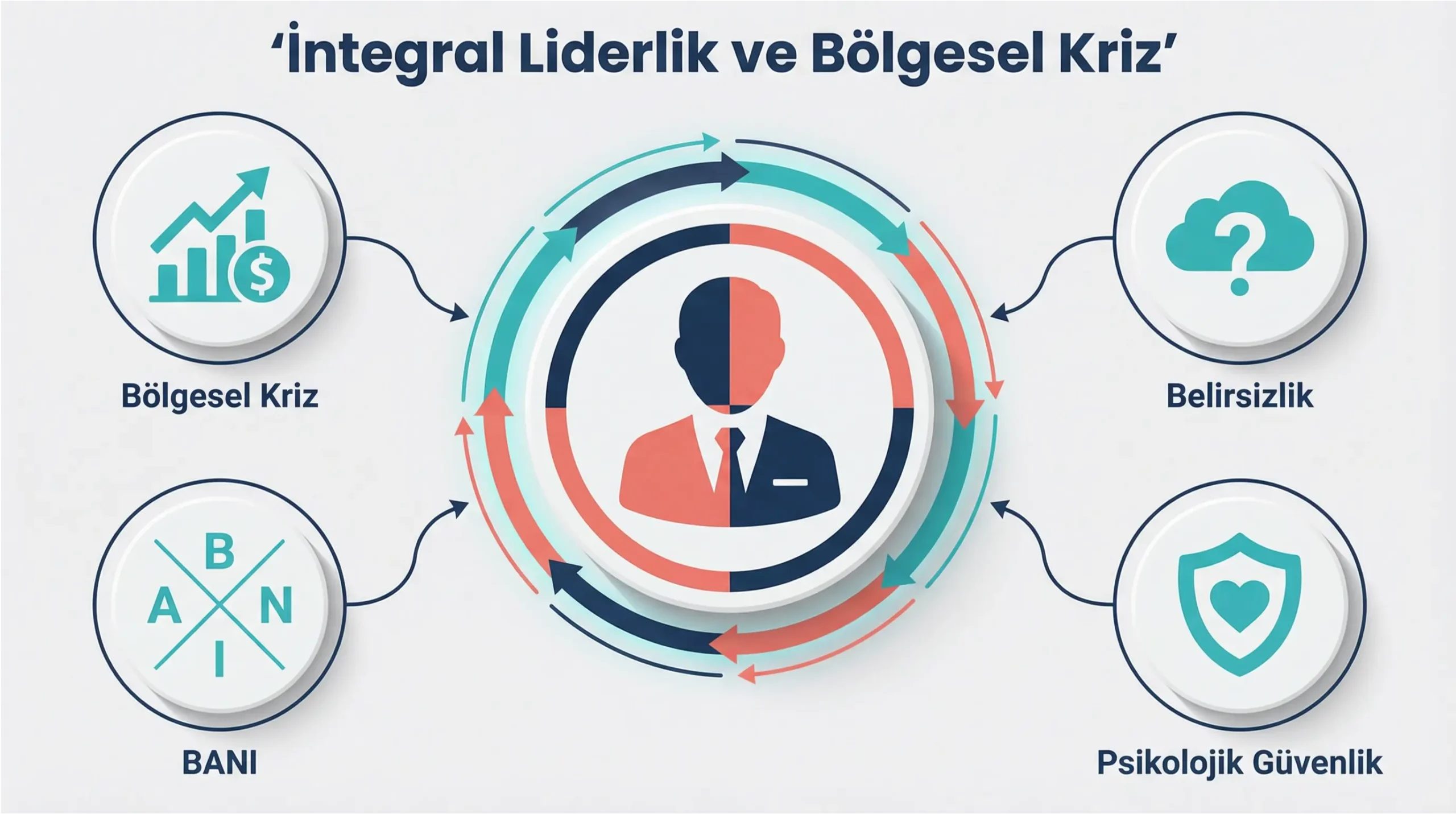 Bölgesel Kriz ve Belirsizlik Yönetiminde Genel Müdürlerin Integral Liderlik Stratejileri 2 Genel Müdürlerin Integral Liderlik ile BANI çerçevesini ve 4S Canvas aracını birleştirerek bölgesel krizlerde nasıl stratejik yol haritası oluşturduklarını gösteren şema.