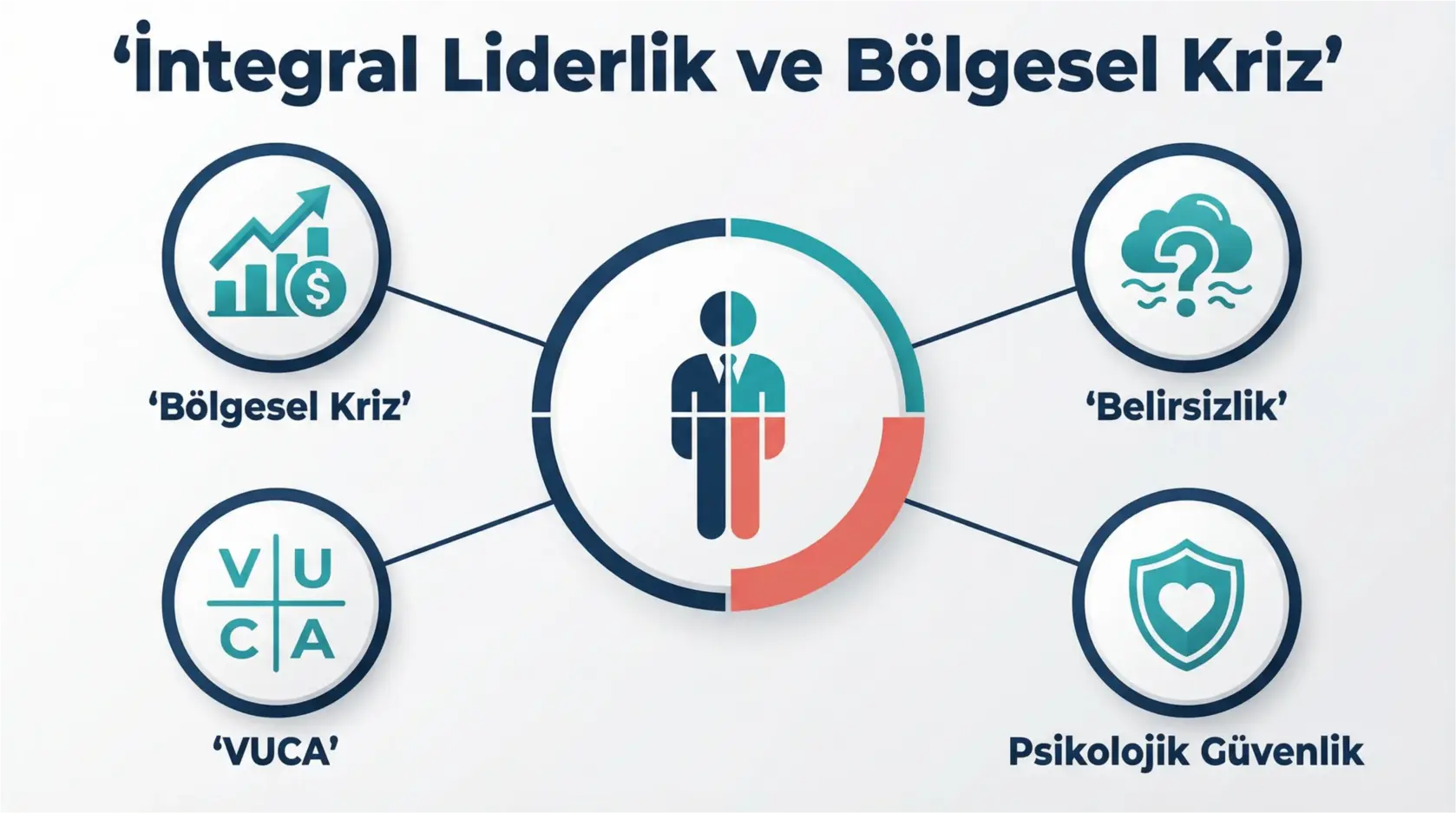Bölgesel Kriz ve Belirsizlik Yönetiminde Genel Müdürlerin Integral Liderlik Stratejileri 2 Genel Müdürlerin Integral Liderlik ile VUCA çerçevesini ve 4S Canvas aracını birleştirerek bölgesel krizlerde nasıl stratejik yol haritası oluşturduklarını gösteren şema.