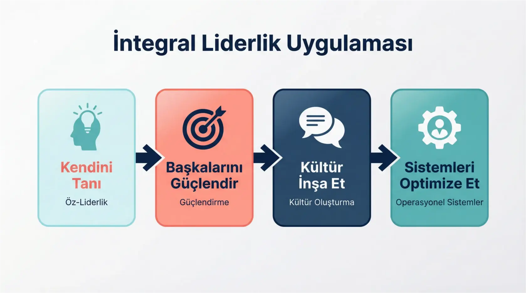 Hibrit ve Uzaktan Çalışan Bölgesel Ekiplerde Operasyonel Verimlilik İçin Integral Liderlik 3 This framework map visualizes the interconnected elements integral to operational efficiency under integral leadership, highlighting digital tools and cultural considerations for regional hybrid teams.