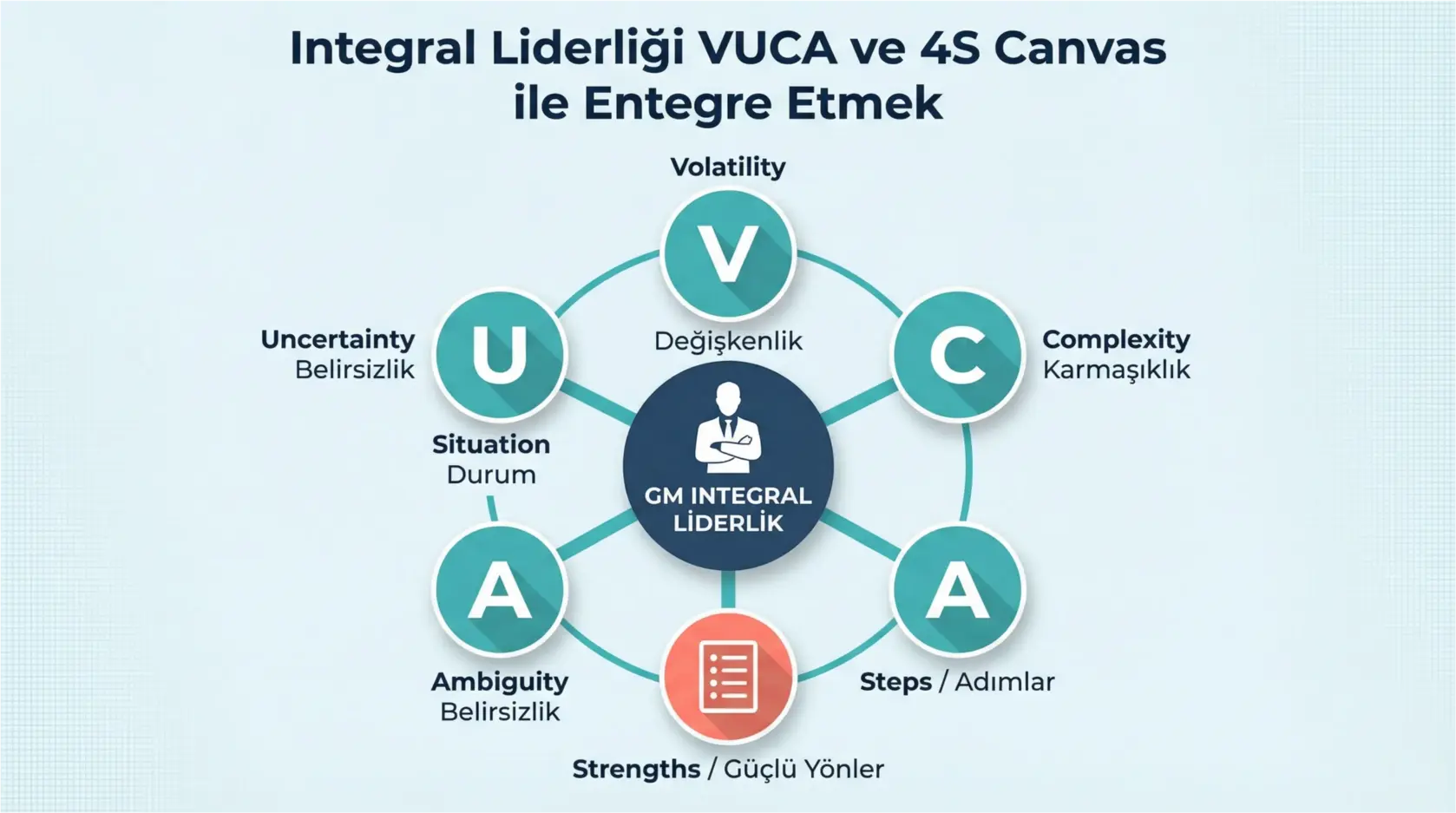 Bölgesel Kriz ve Belirsizlik Yönetiminde Genel Müdürlerin Integral Liderlik Stratejileri 3 Genel Müdürlerin içsel zorlukları aşarak bölgesel belirsizliklerde etkili kriz yönetimi sağlamasına yardımcı olan liderlik aşamaları ve akış şeması.