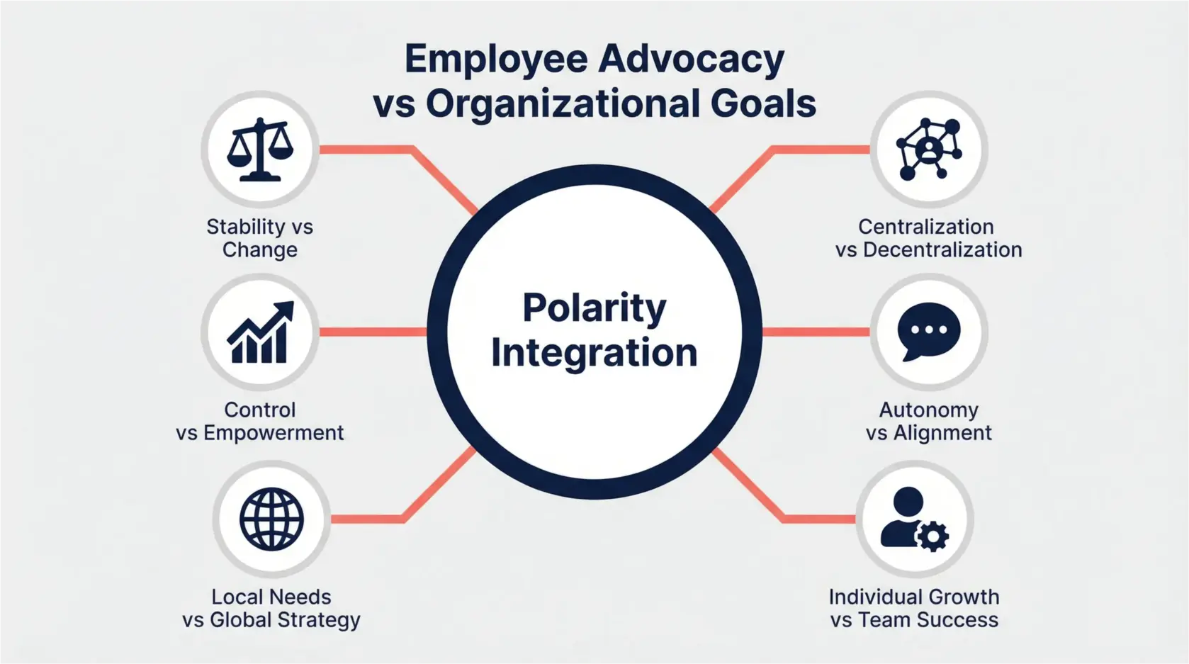 The Architect’s Blueprint: Integral Leadership for CHROs in Decentralized Structures 3 Illustrates a stepwise framework that CHROs can follow to apply integral leadership principles in designing decentralized organizational structures.