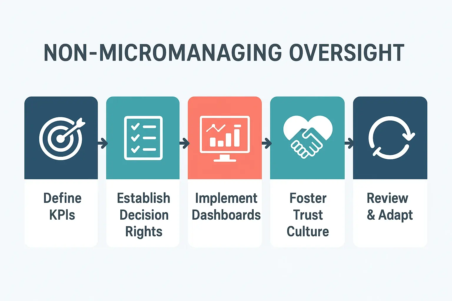 Leadership Accountability in Decentralized Business Units: A GM's Perspective on Empowerment 3 This process diagram outlines essential actionable steps and tools enabling GMs to oversee decentralized teams effectively while avoiding micromanagement.