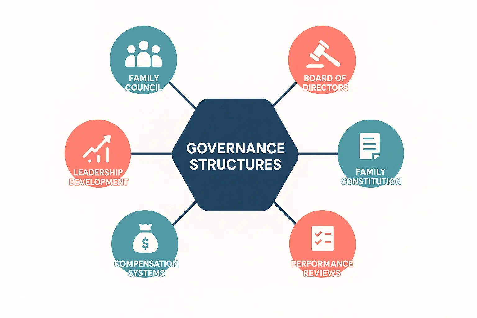 Beyond the Balance Sheet: The 2nd & 3rd Gen Leader’s Guide to Values-Driven Performance 3 Visualizes the governance framework including family councils and boards essential for overseeing alignment between family values and business metrics.