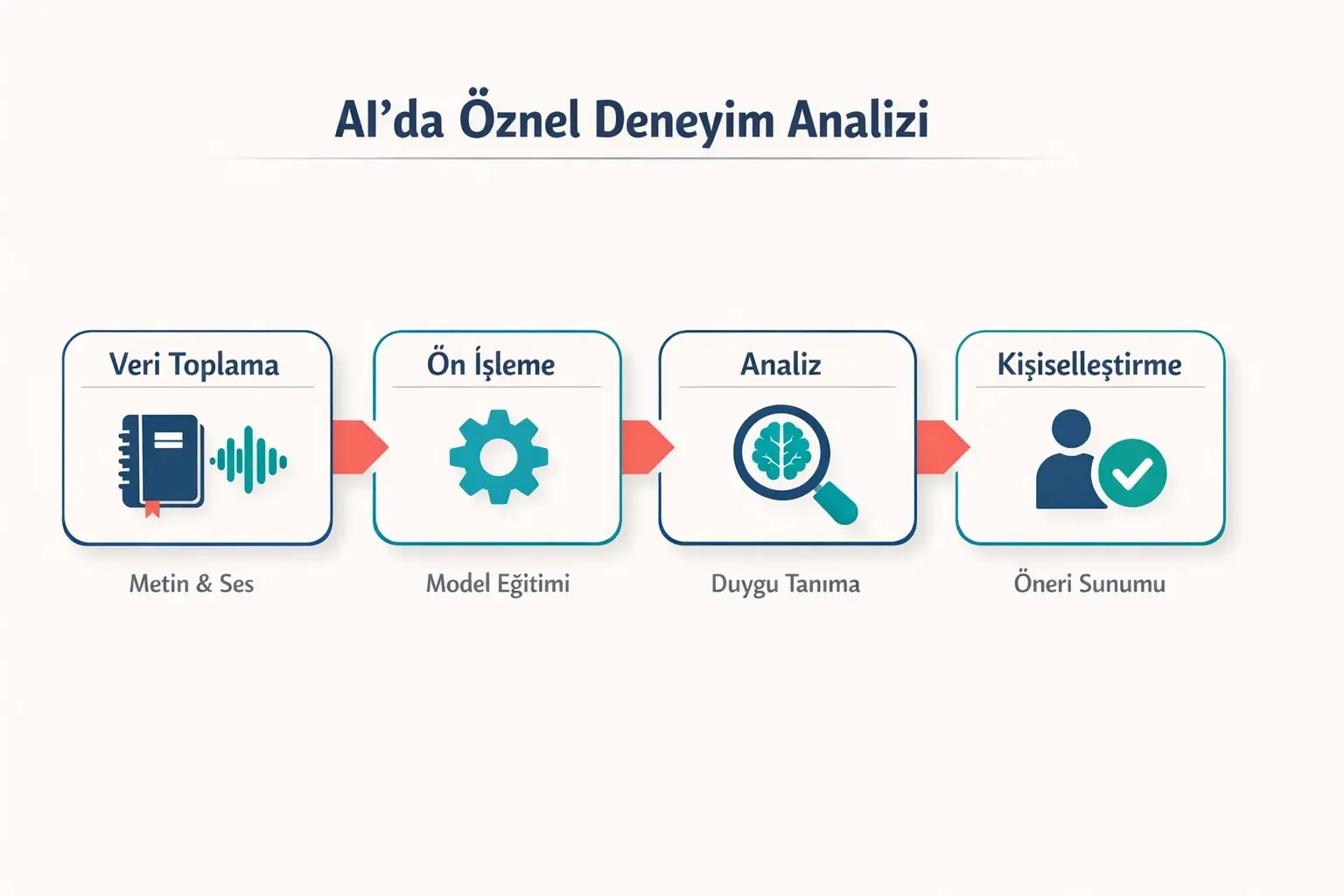 Yapay Zeka Destekli İçsel Gelişim: Öznel Deneyiminizi (Upper-Left) Nasıl Analiz Edebilirsiniz? 1 This infographic introduces Integral Theory's Upper-Left quadrant, visualizing the core subjective experience elements: thoughts, emotions, and intrinsic motivation.