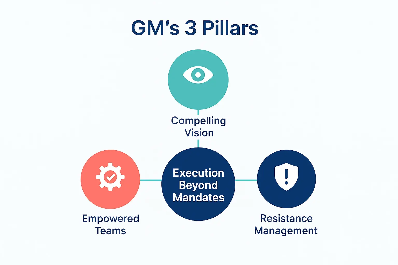 Strategic Execution Beyond Mandates: Empowering Teams for GM-Led Initiative Adoption 1 This infographic introduces the integrated framework of the GM’s three essential pillars for driving strategic initiative adoption beyond mandates: clear vision, empowered teams, and proactive resistance management.