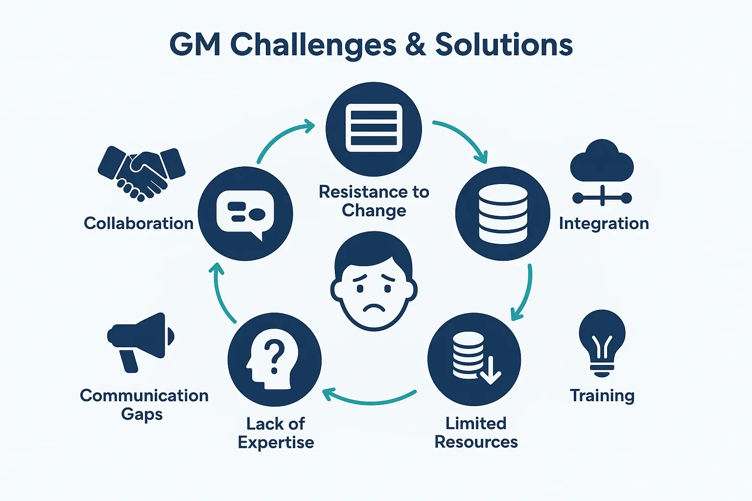Mitigating Business Unit Risks: A GM's Framework for Proactive Scenario Planning 2 This process flow visualizes step-by-step how General Managers proactively plan scenarios and develop risk mitigation strategies for their business units.