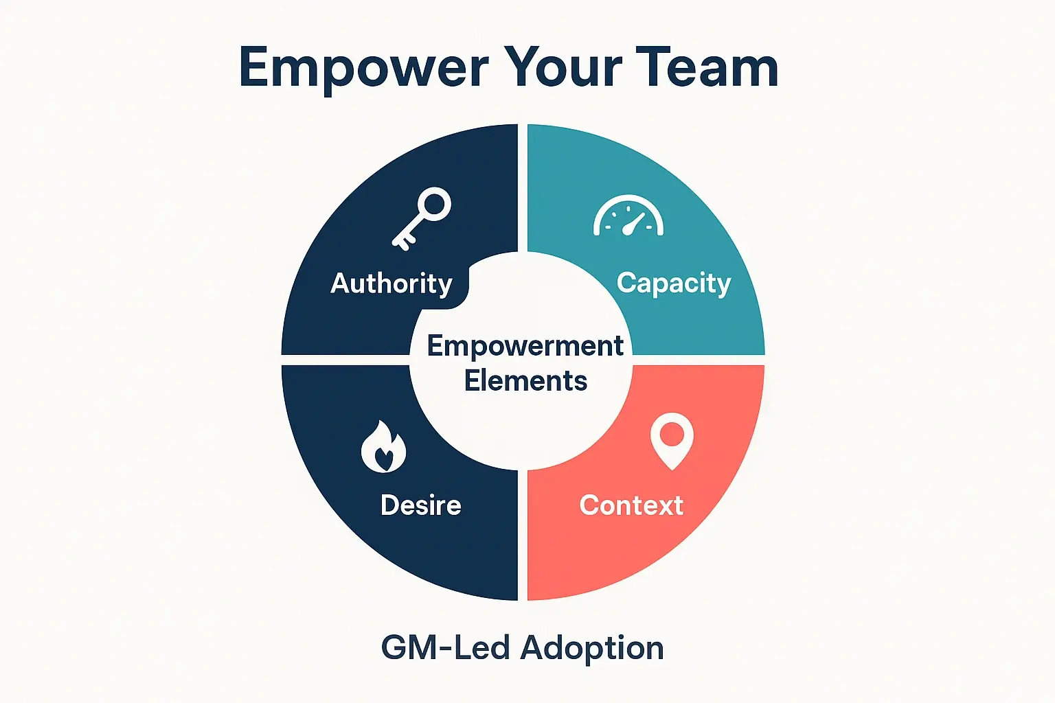 Strategic Execution Beyond Mandates: Empowering Teams for GM-Led Initiative Adoption 2 This visual explains the four critical elements GMs must leverage to empower their teams effectively for voluntary adoption of strategic initiatives.