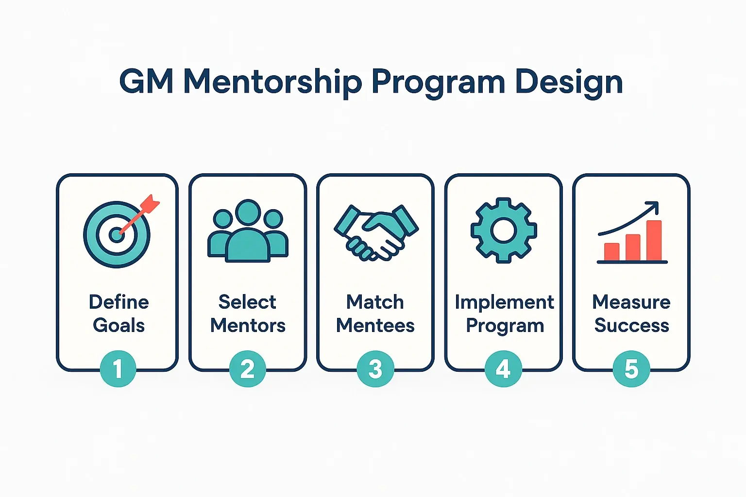 Developing a Succession Pipeline: How GMs Identify and Mentor Future Business Unit Leaders 2 This visual breaks down a GM-specific talent assessment framework combining a 9-box grid with key leadership competencies to identify high-potential successors.
