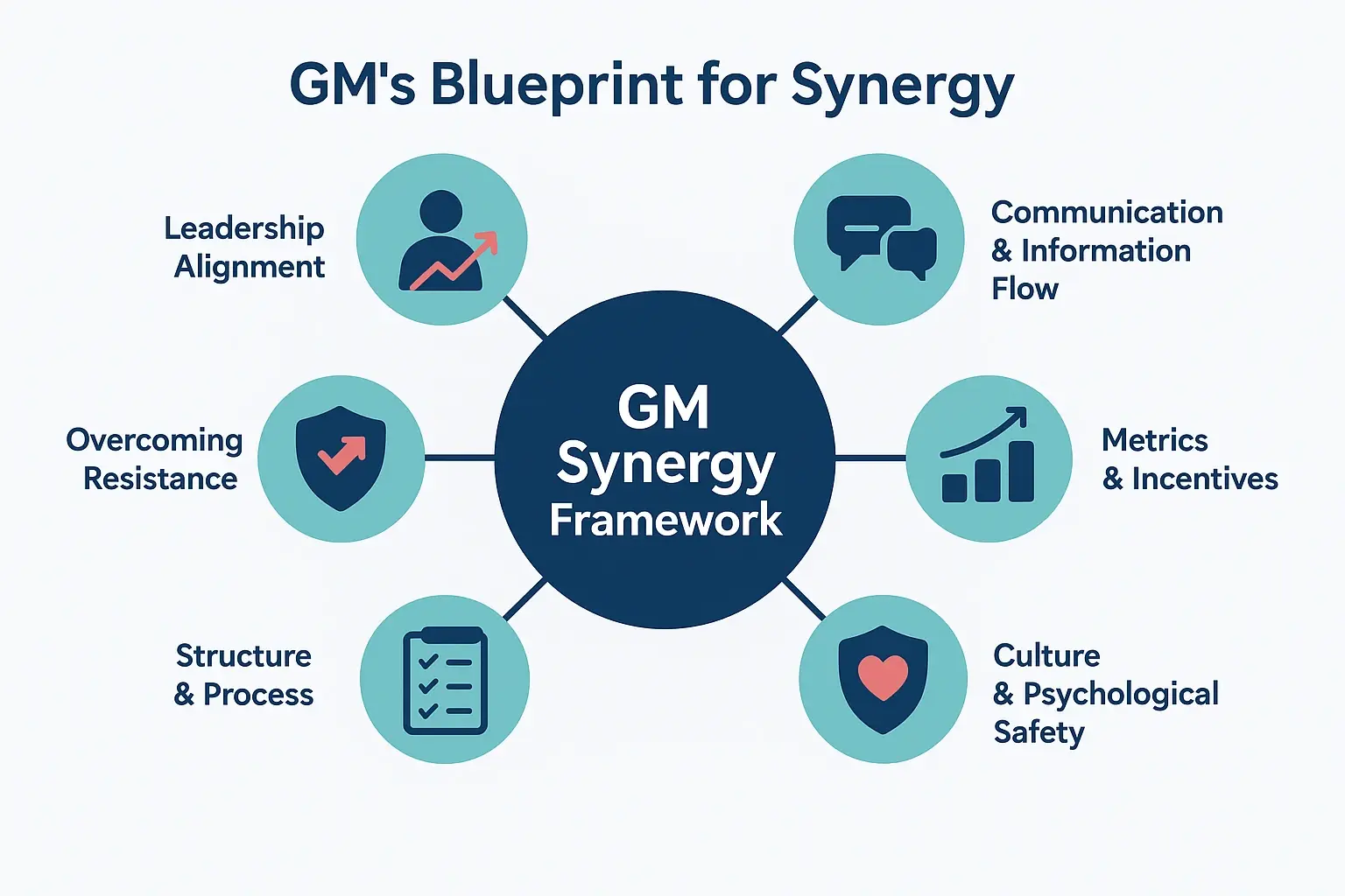 Driving Cross-Functional Synergy: A GM's Guide to Breaking Down Silos in Business Units 2 A structured visual of the GM-focused synergy framework showcasing leadership and tactical levers to break silos and foster collaboration.