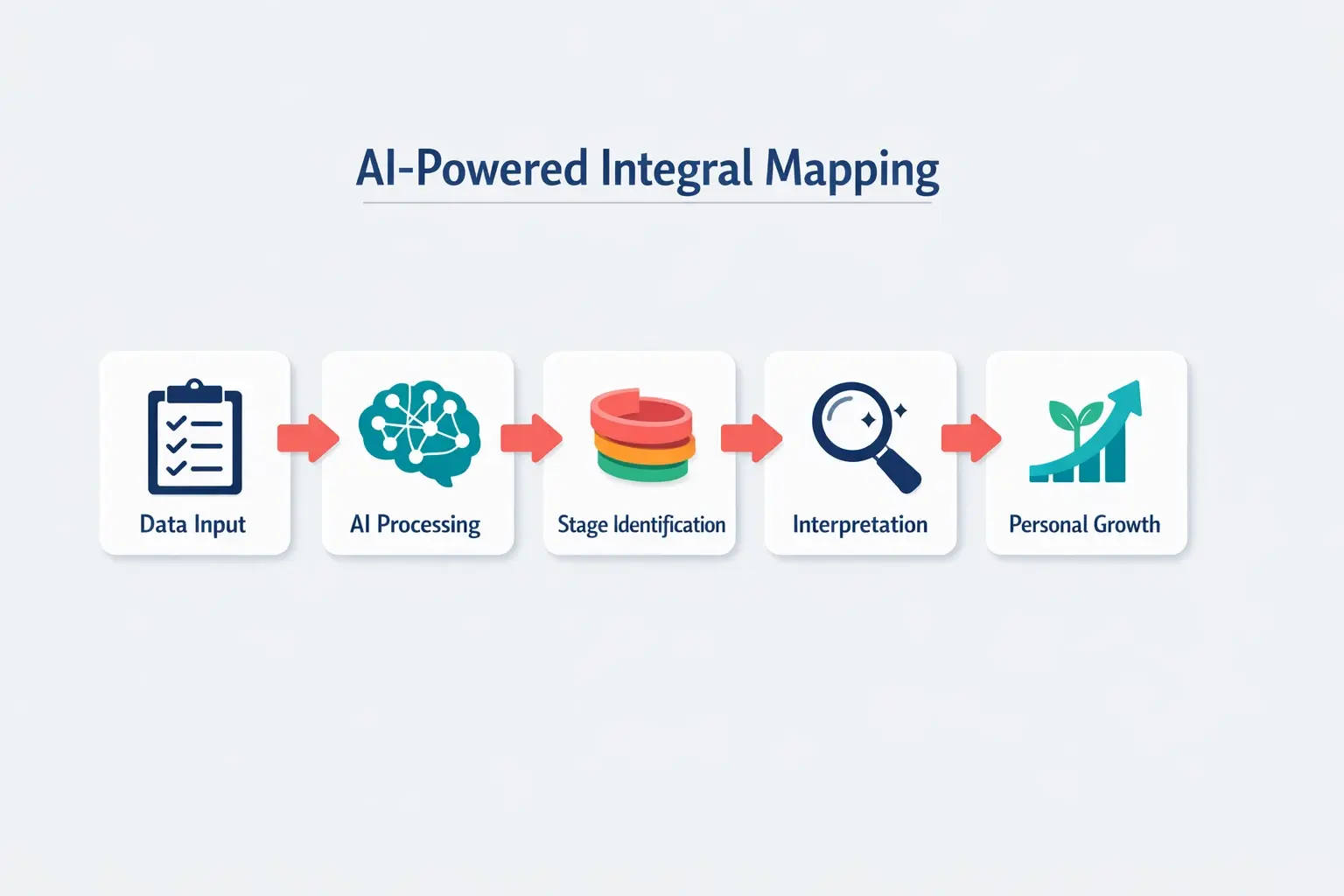 Beyond Personality Tests: The Future of AI-Powered Developmental Stage Mapping 3 Step-by-step infographic depicting the conceptual AI process from data input to personalized growth guidance within Integral Theory mapping.
