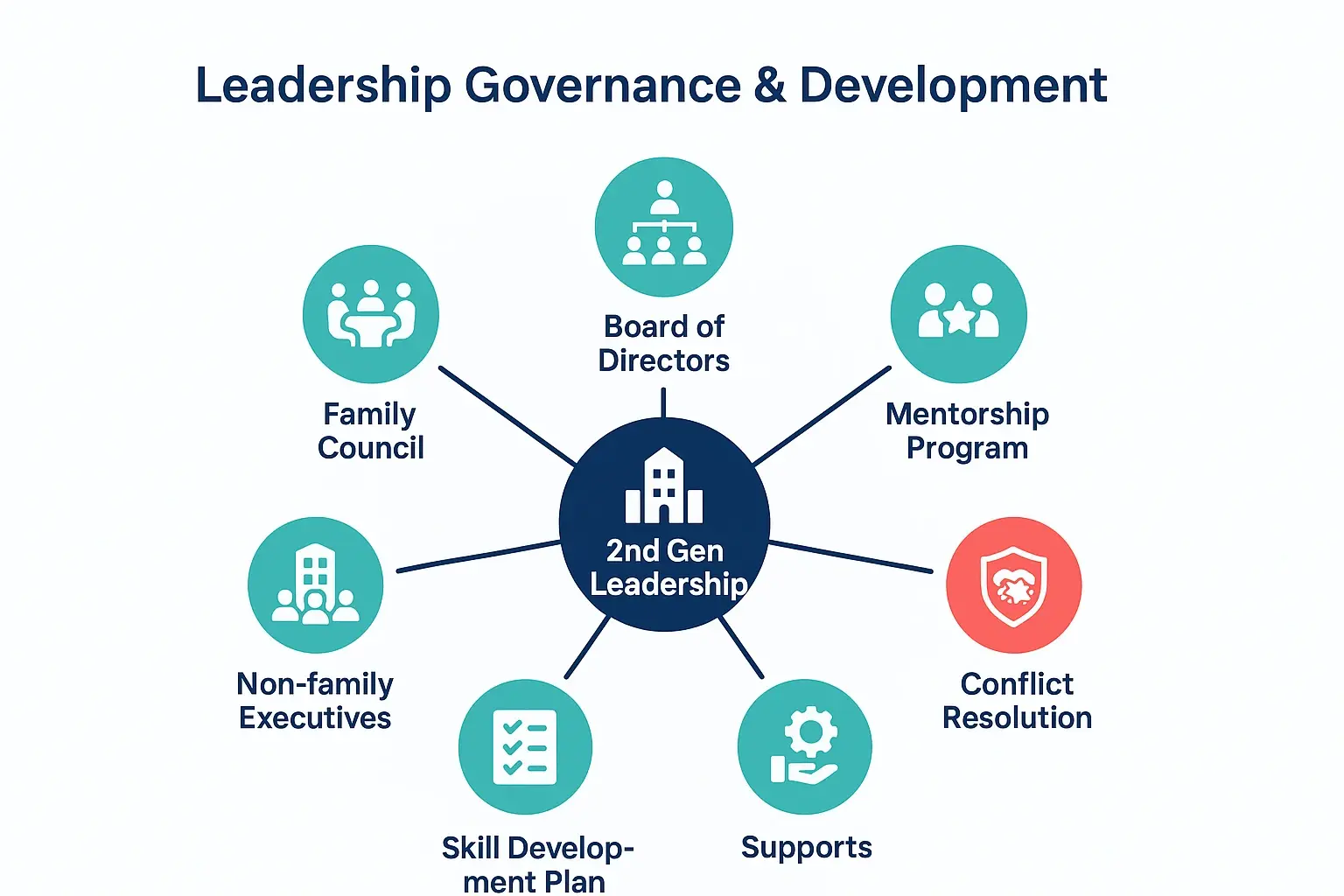From Kitchen Table to Boardroom: Developing a Formal Succession Framework for 2nd Generation Family Business Leadership 3 This diagram maps the formal governance and leadership development components essential for preparing the second generation to successfully lead the family business.