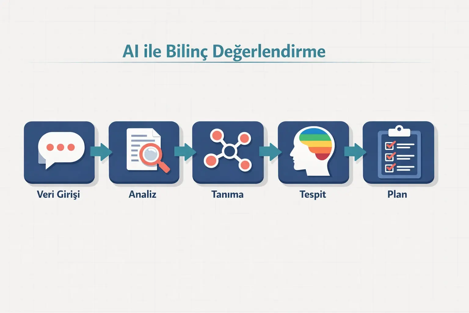 Yapay Zeka ile Bireysel Integral Bilinç Seviyelerinin Tespiti ve Kişiselleştirilmiş Gelişim Planları 1 Integral Teori modellerini ve gelişimsel bütünsel kavramı açıklayan görsel