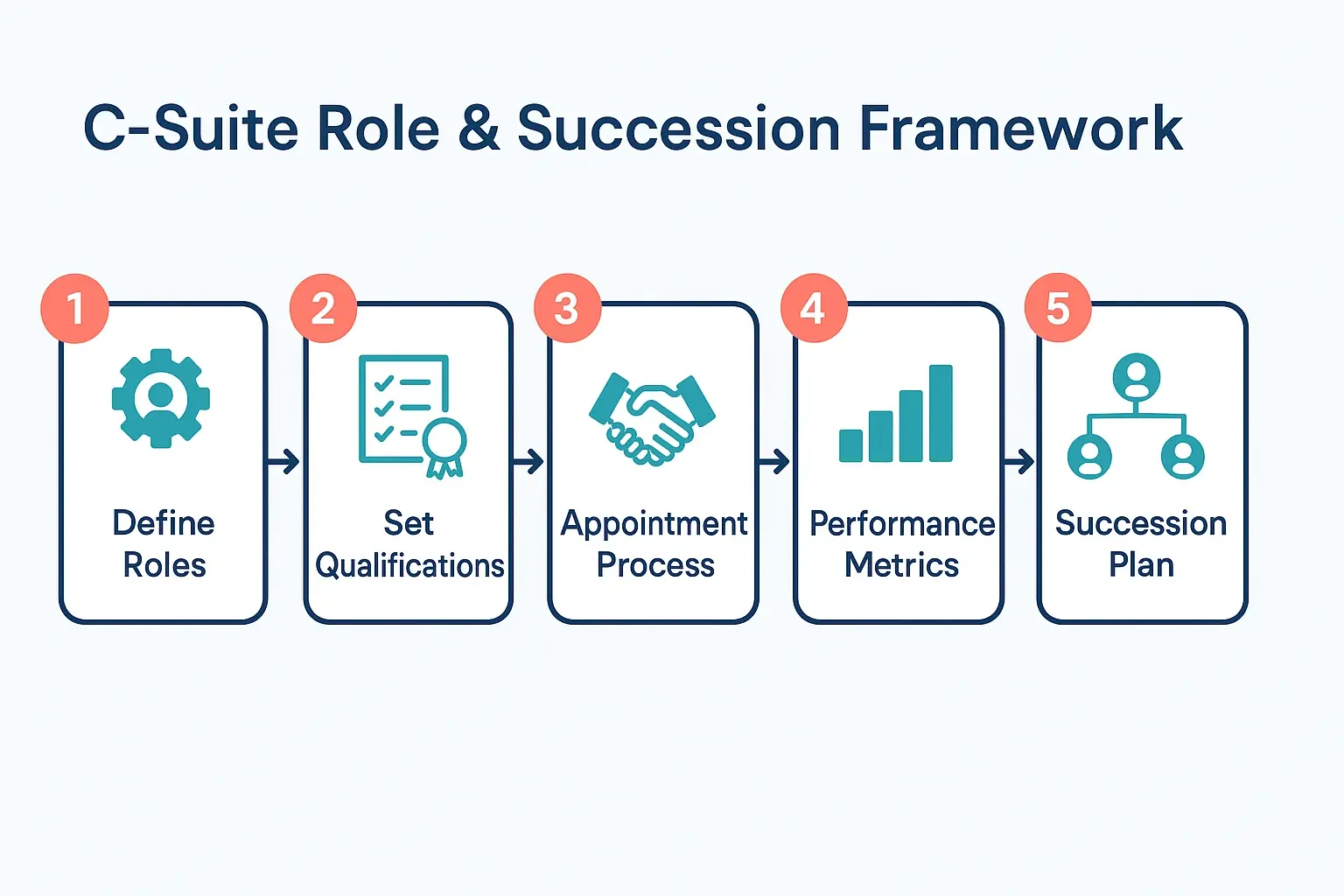 Crafting a Family Charter to Define Governance and Leadership Roles Across Generations 3 This process flow clarifies the key stages involved in defining and managing leadership roles for C-Suite family members within the family enterprise governance.