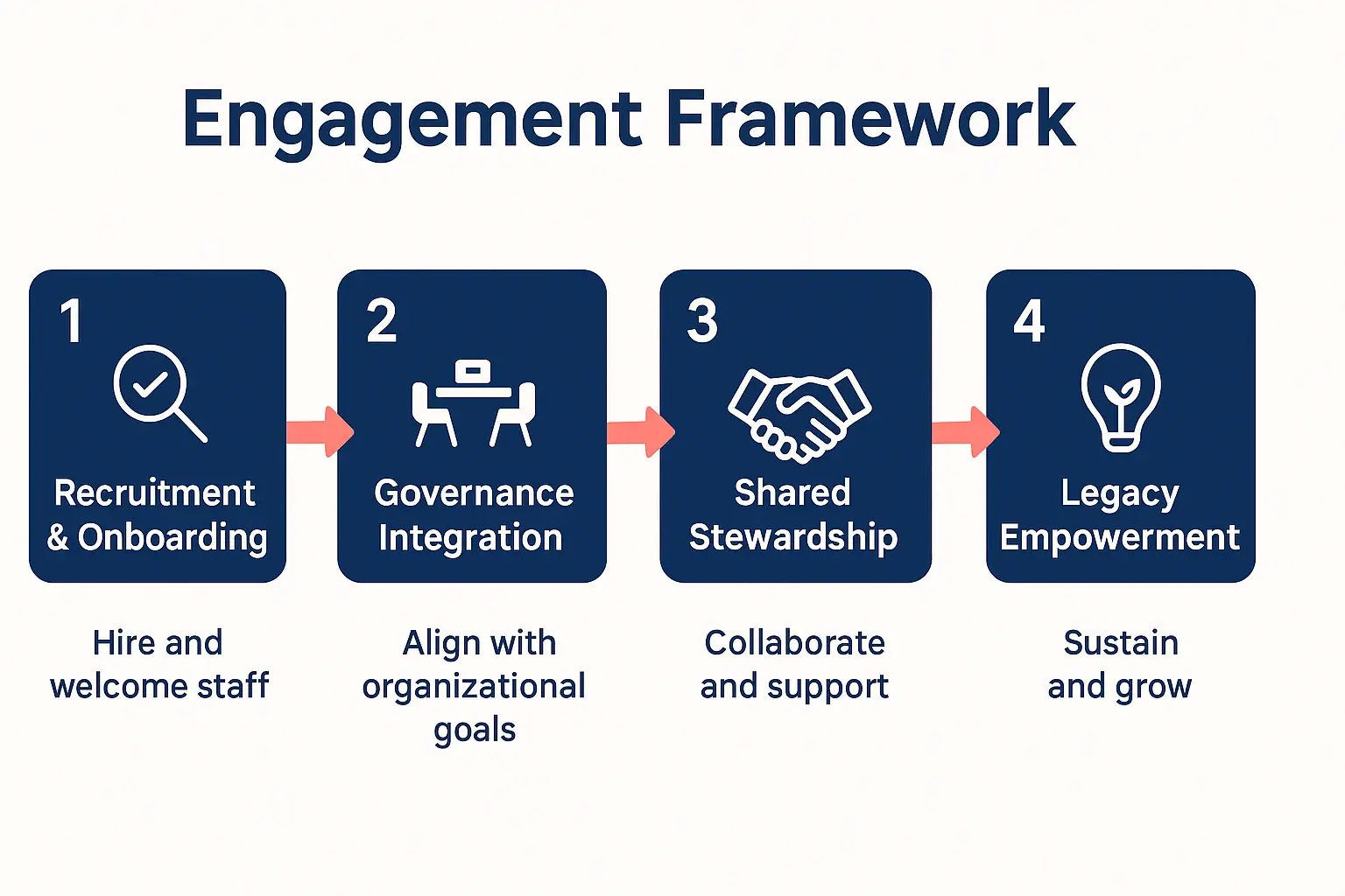 The Unsung Architects: Strategies for Engaging Non-Family C-Suite Talent in Family Business Legacy Planning 2 Visualizes the step-by-step framework for intentionally integrating non-family executives into legacy planning and business governance.