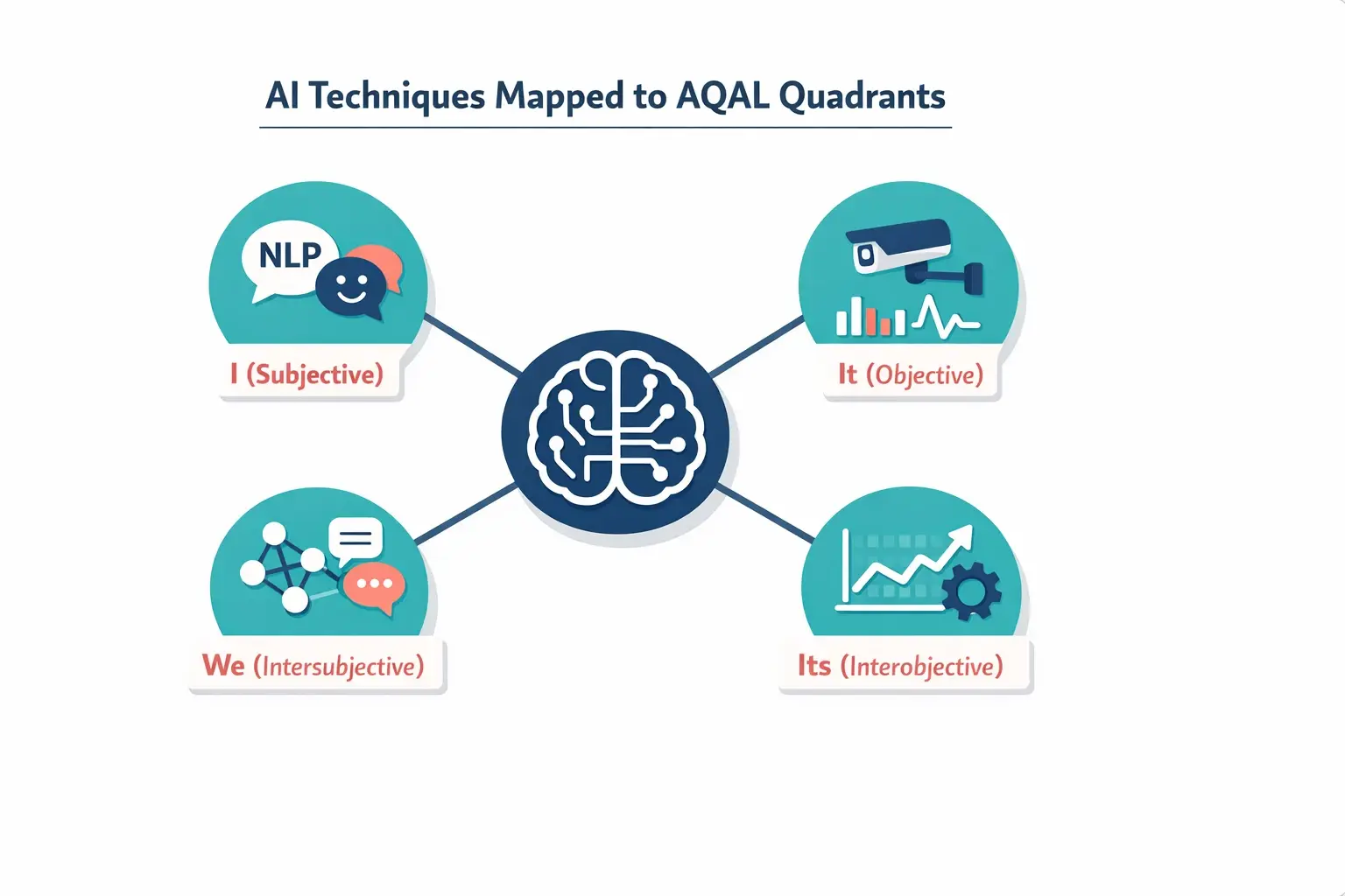 Beyond Dashboards: Unlocking Holistic Insights with Integral AI 2 This framework map links specialized AI analytical techniques with each Integral AQAL quadrant, clarifying their role in multi-dimensional data interpretation.