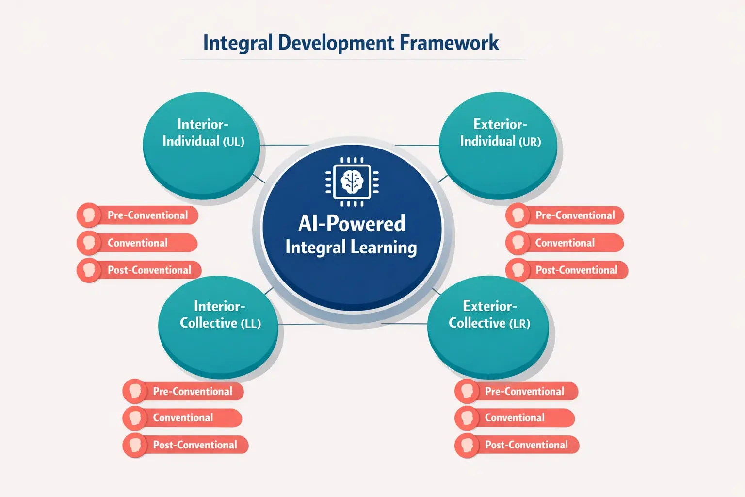 Beyond Algorithms: How AI is Unlocking the Future of Integral Development 1 This visual framework introduces how AI algorithms integrate with Integral Theory's quadrants and developmental stages to create holistic personalized learning journeys.